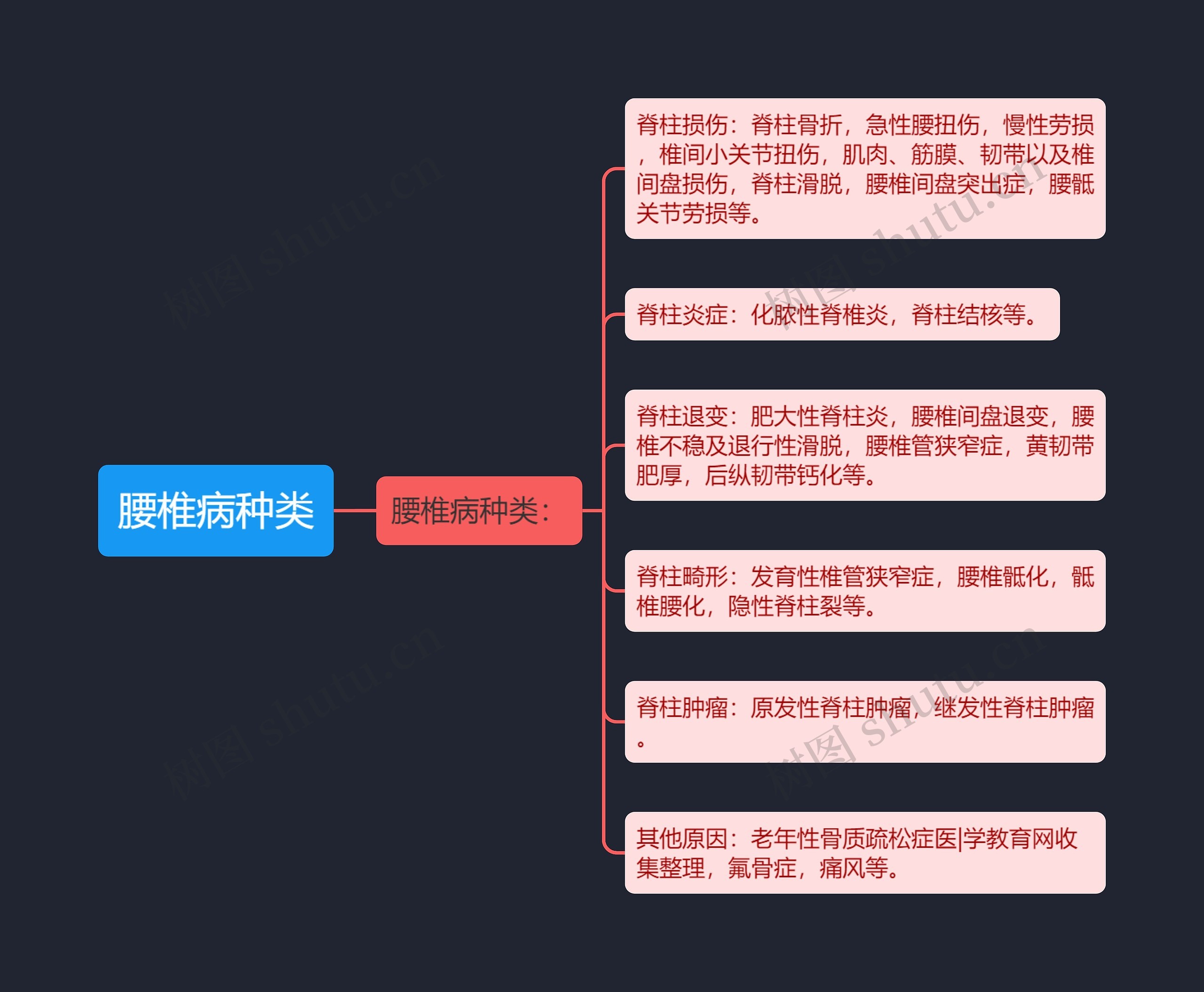 腰椎病种类思维导图