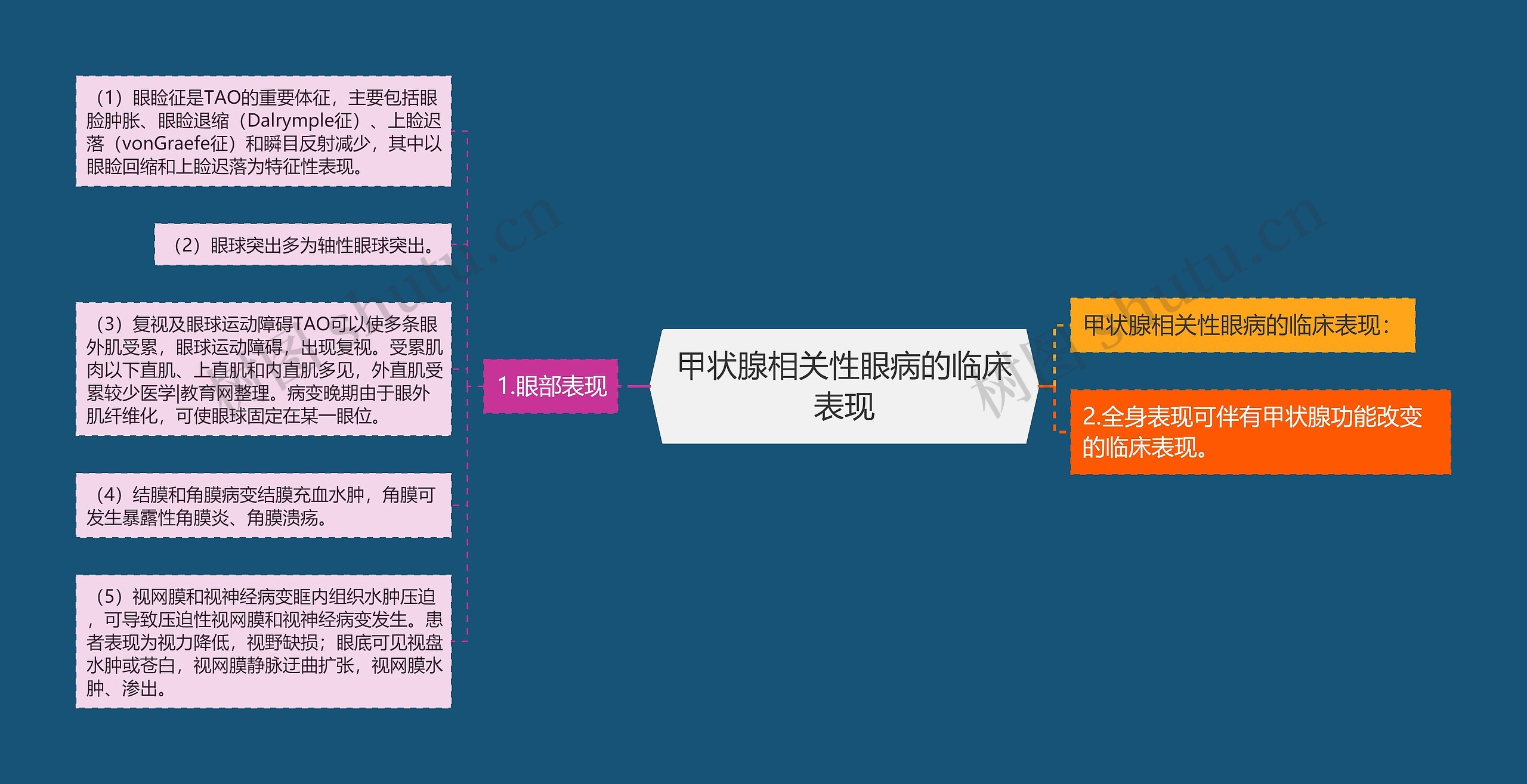 甲状腺相关性眼病的临床表现