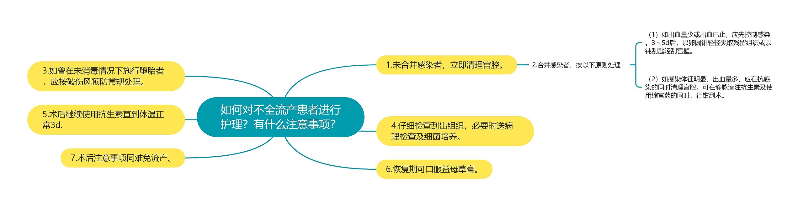 如何对不全流产患者进行护理？有什么注意事项？