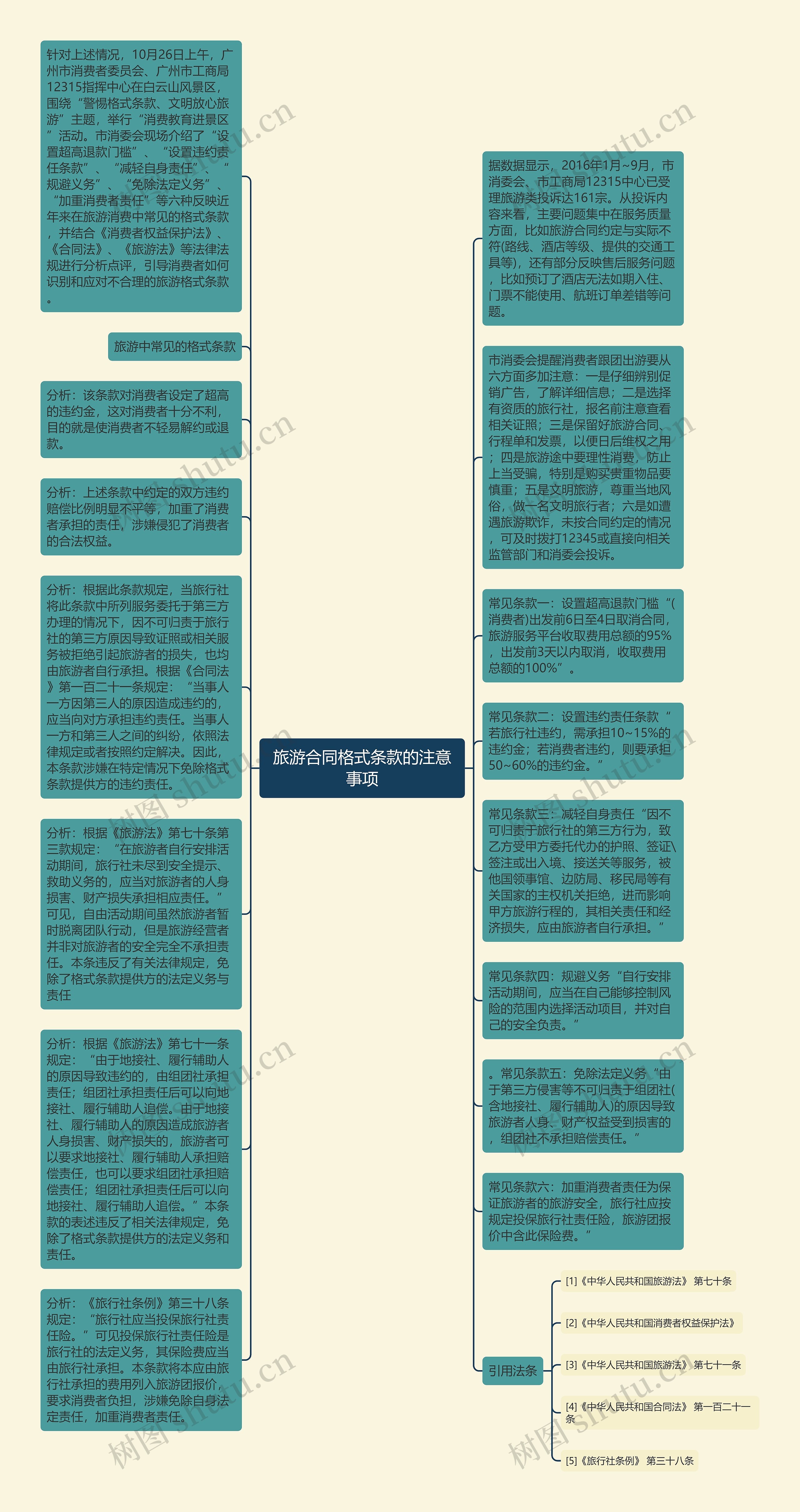 旅游合同格式条款的注意事项思维导图