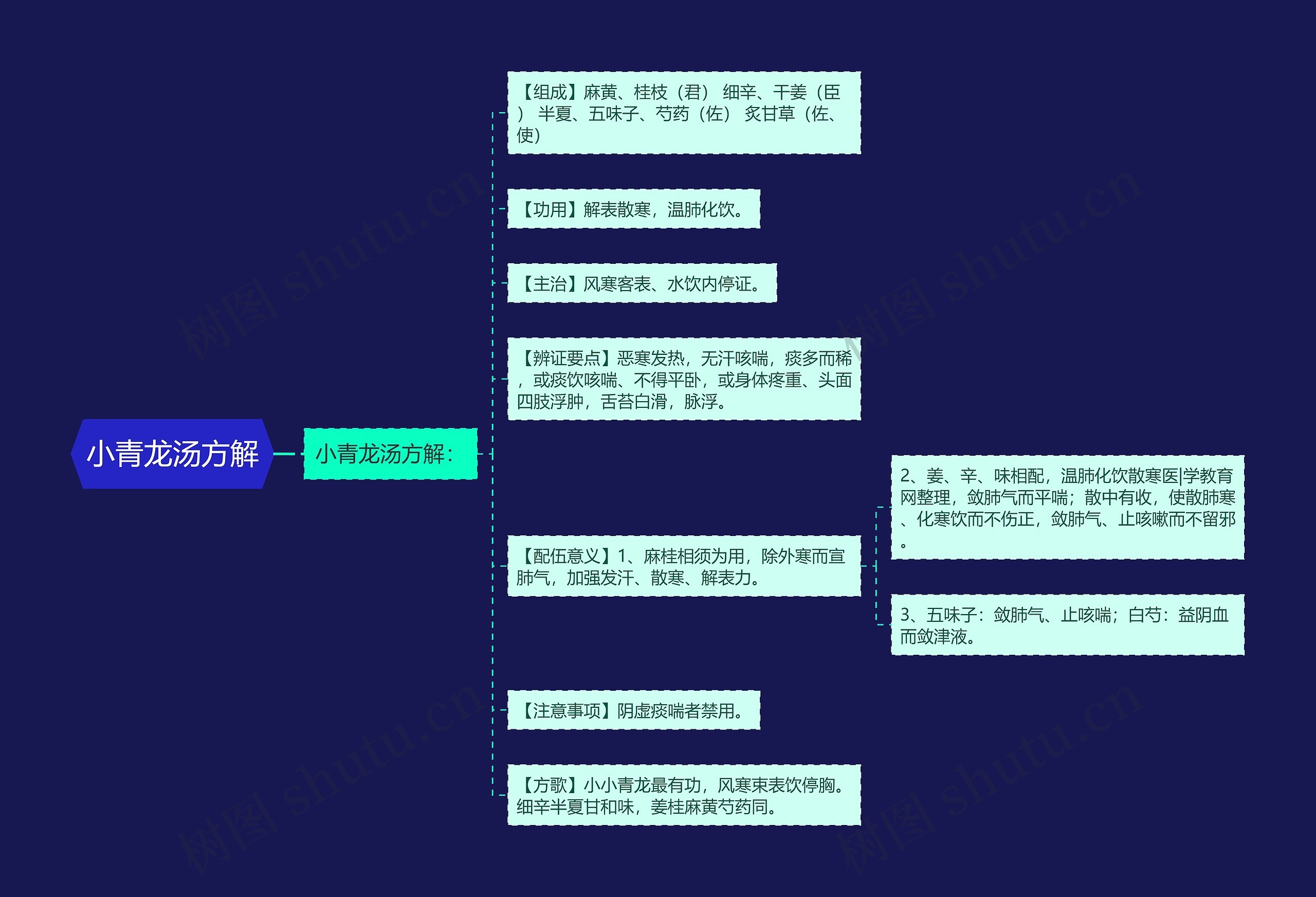 小青龙汤方解思维导图