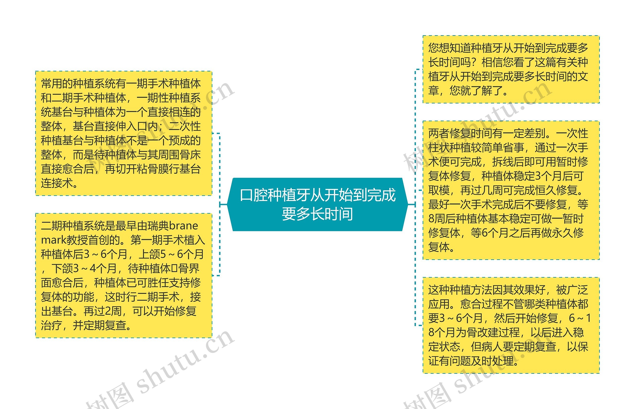 口腔种植牙从开始到完成要多长时间思维导图