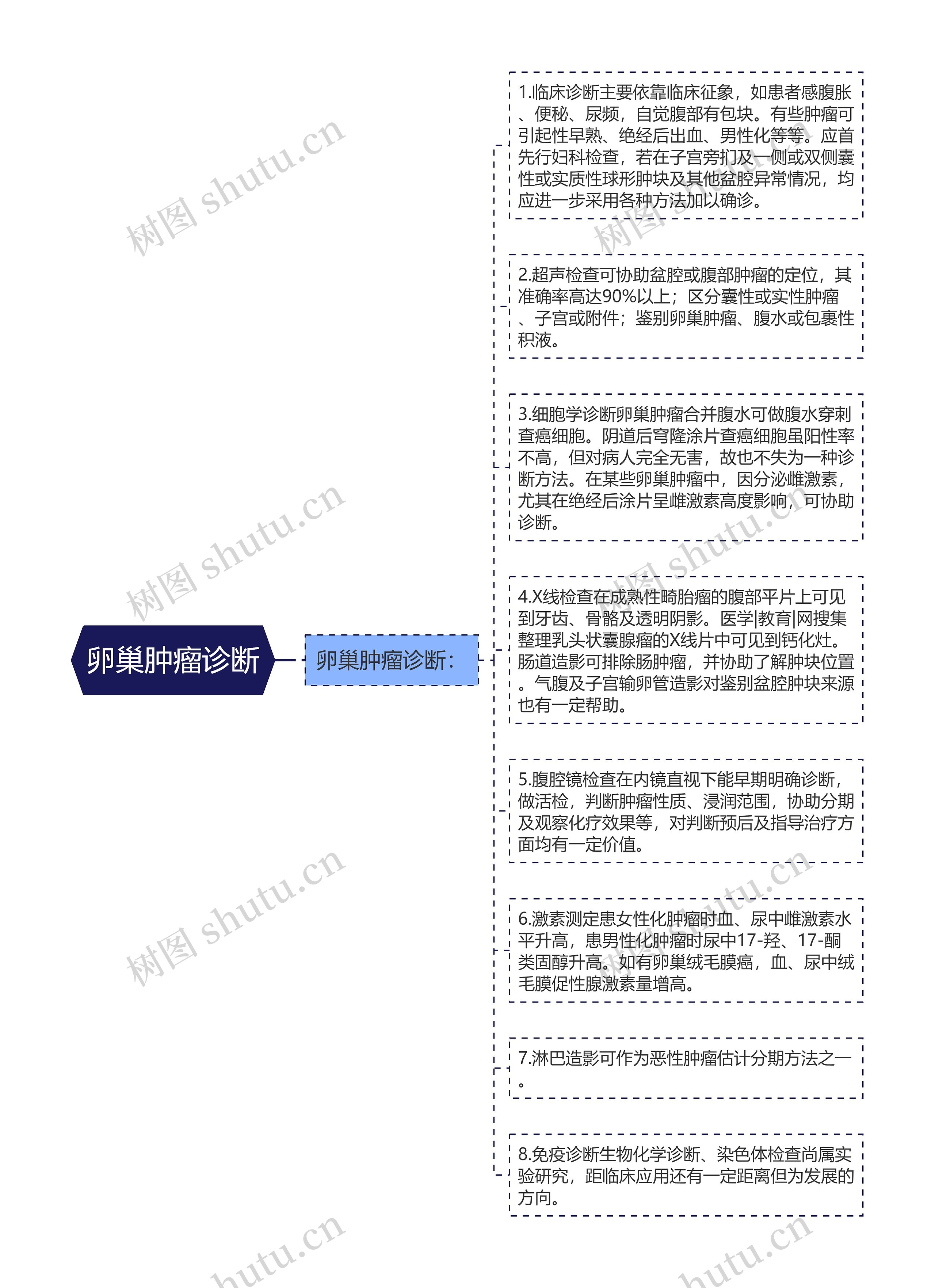 卵巢肿瘤诊断思维导图