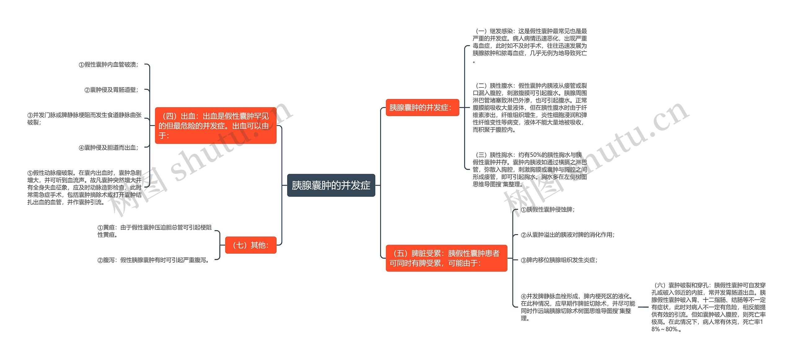 胰腺囊肿的并发症