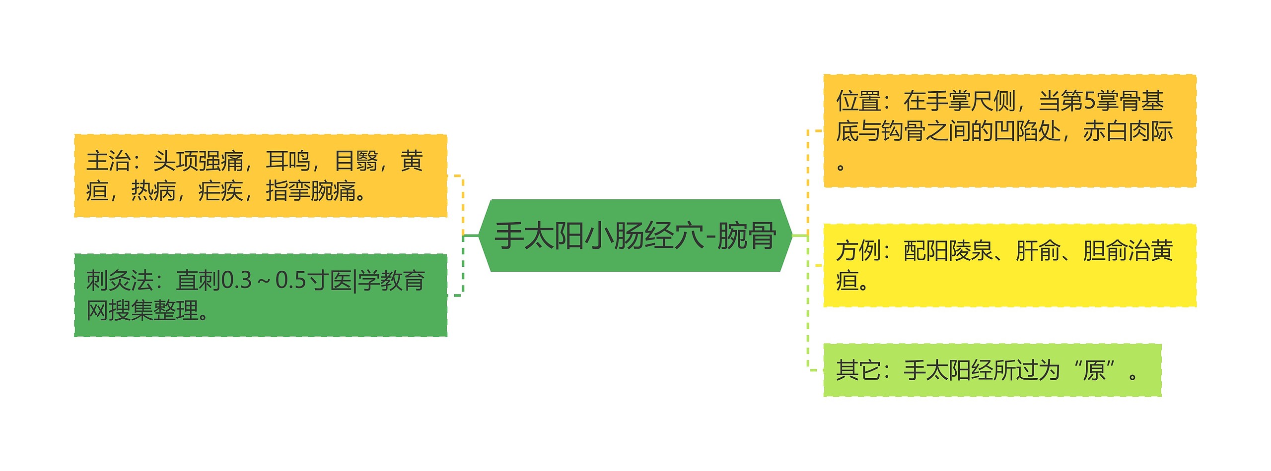 手太阳小肠经穴-腕骨思维导图