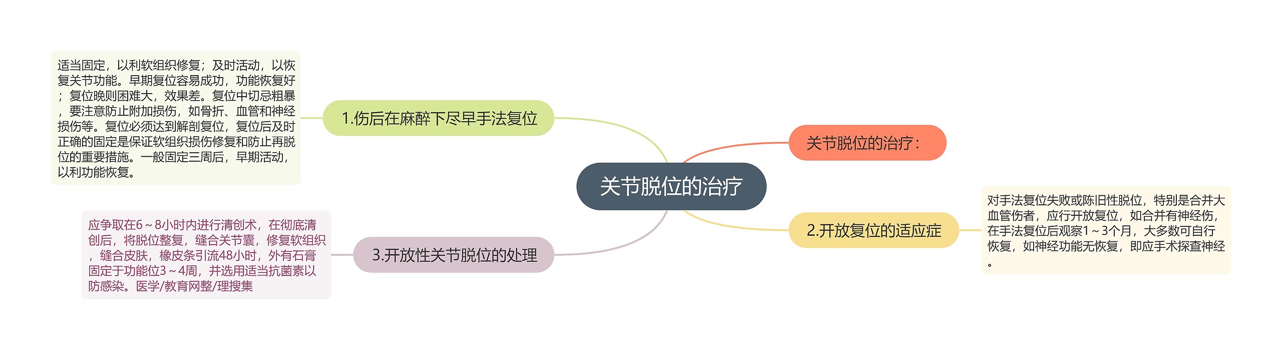 关节脱位的治疗思维导图