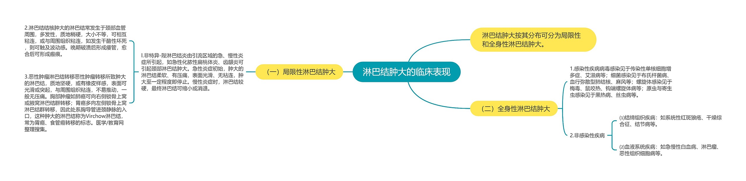 淋巴结肿大的临床表现 淋巴结肿大的临床表现