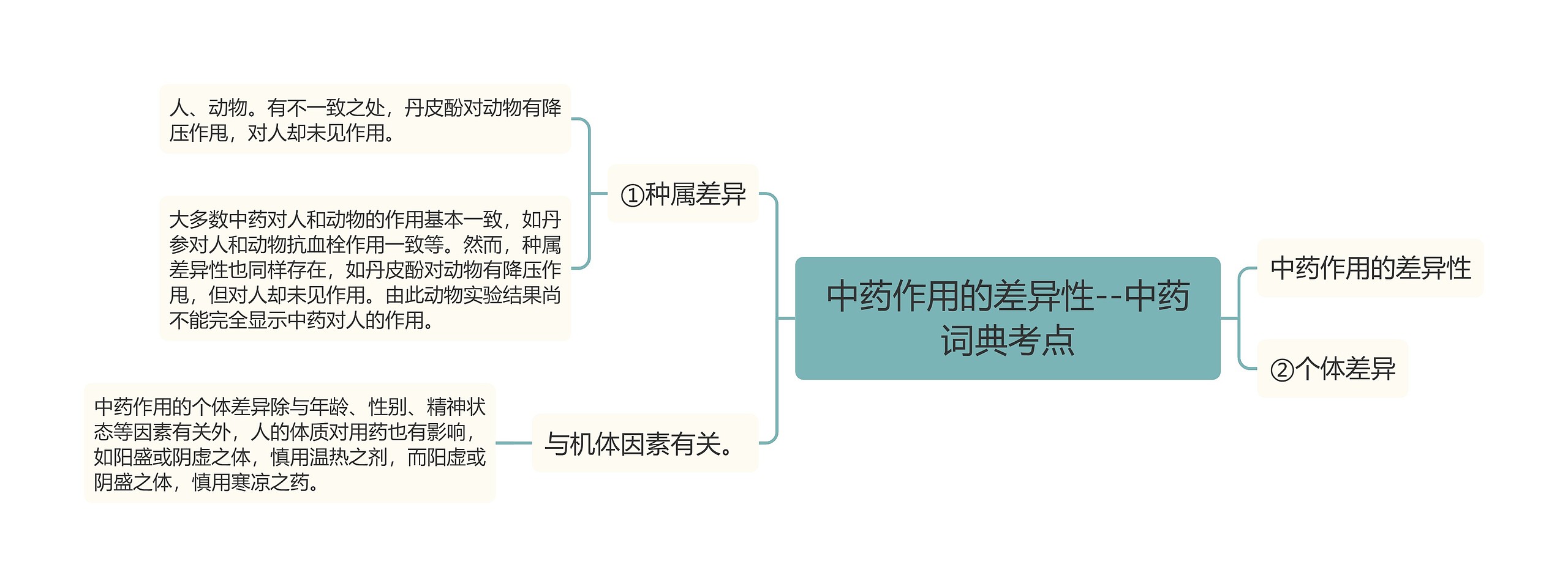 中药作用的差异性--中药词典考点思维导图