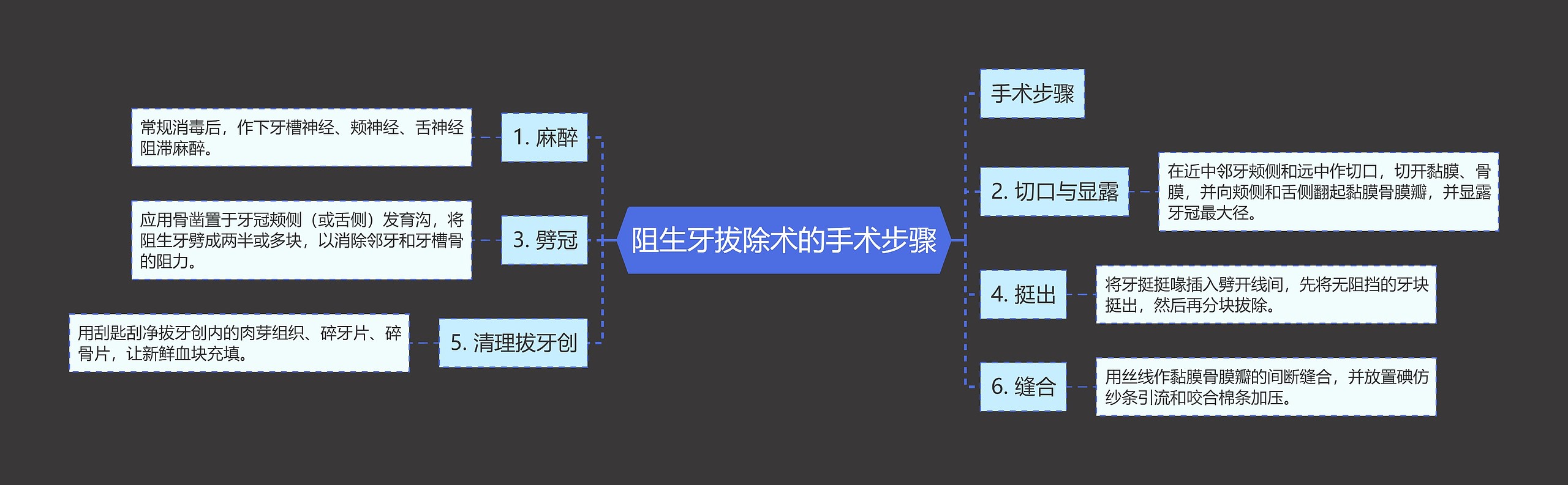 阻生牙拔除术的手术步骤