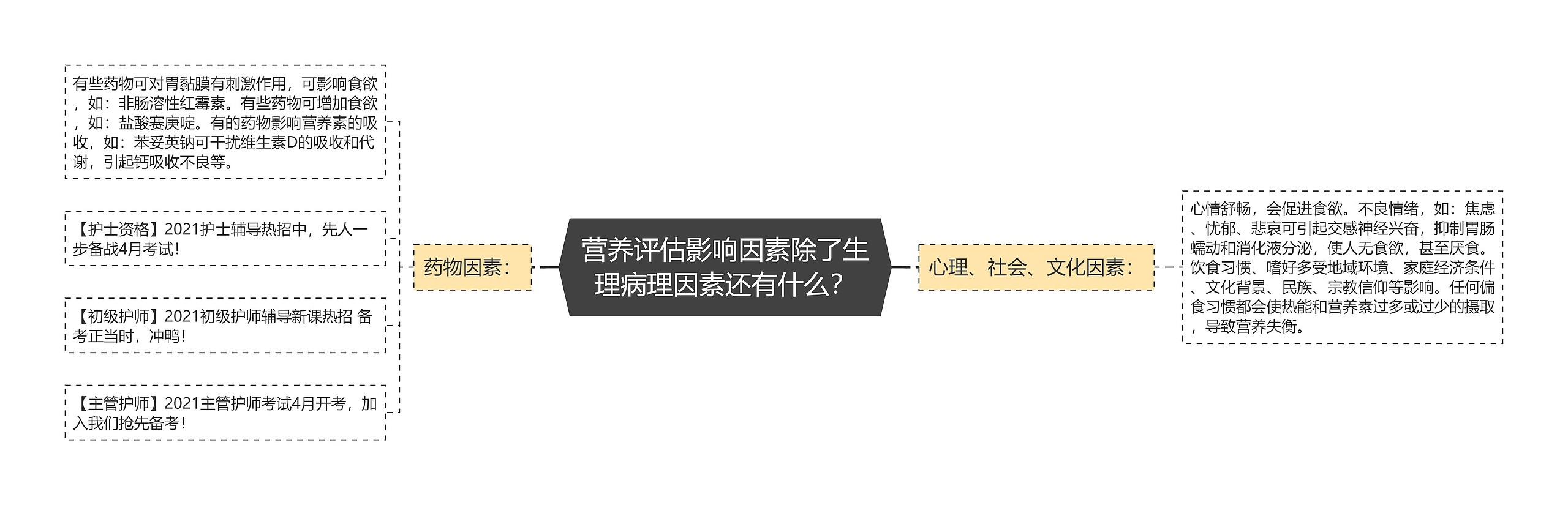 营养评估影响因素除了生理病理因素还有什么？思维导图