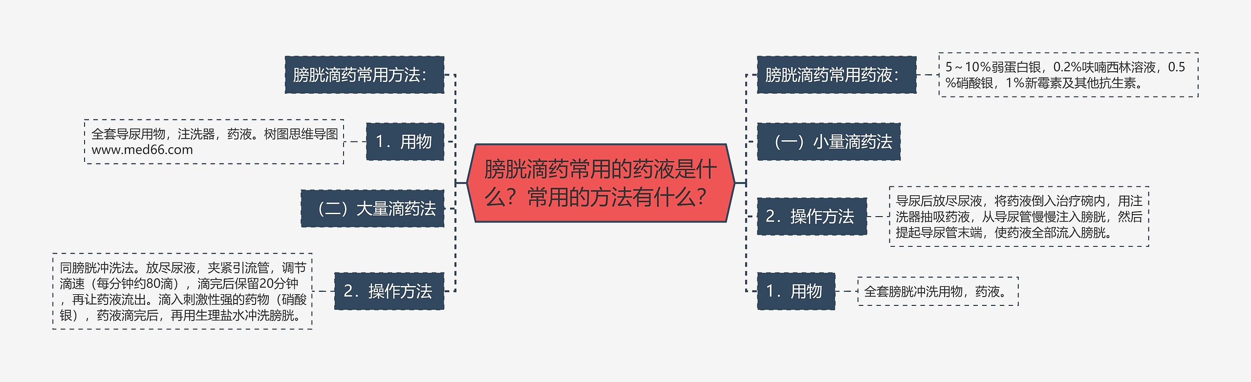 膀胱滴药常用的药液是什么？常用的方法有什么？思维导图