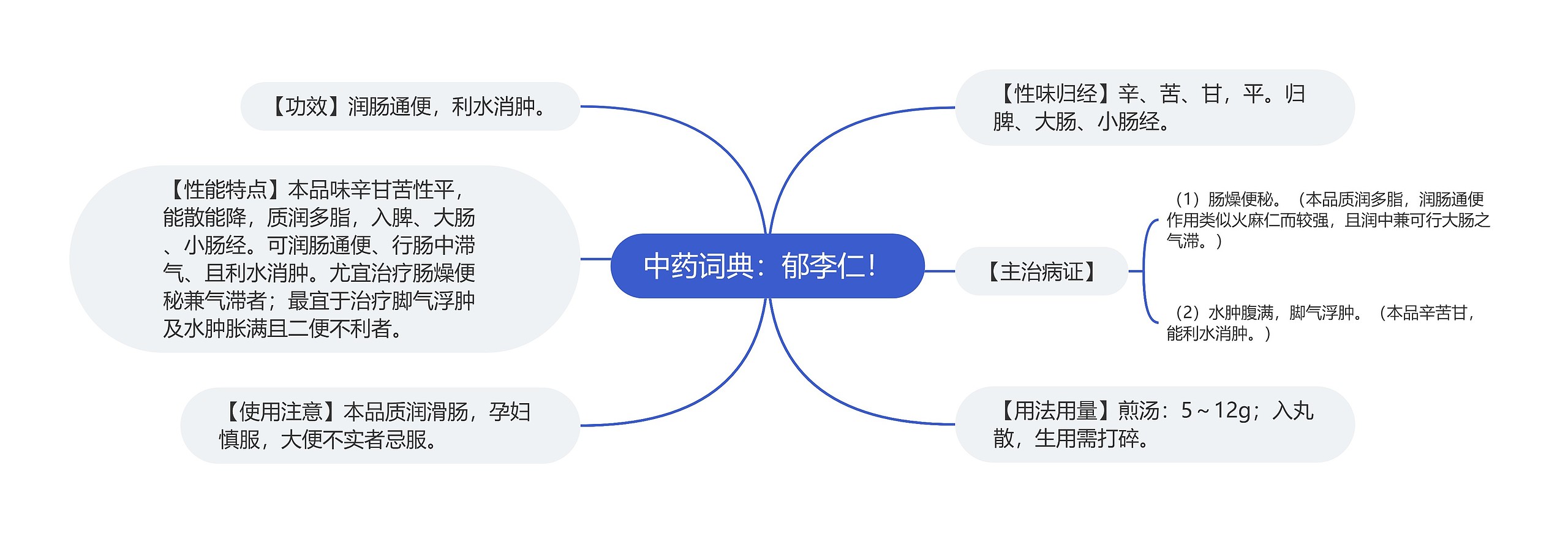 中药词典：郁李仁！思维导图