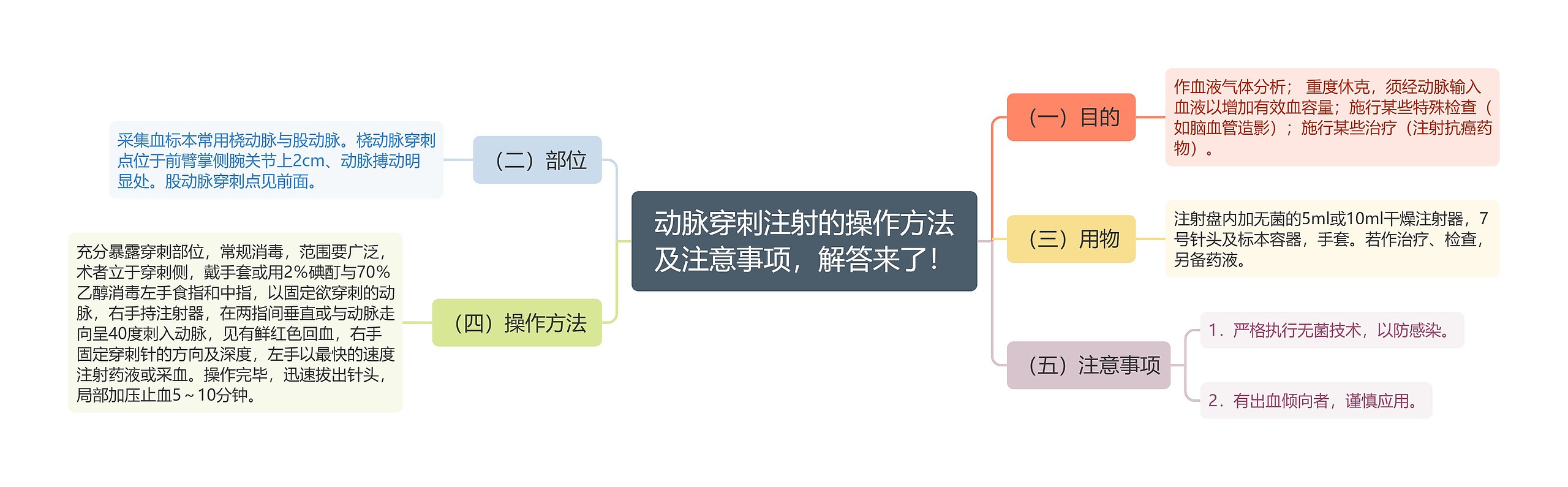 动脉穿刺注射的操作方法及注意事项，解答来了！思维导图