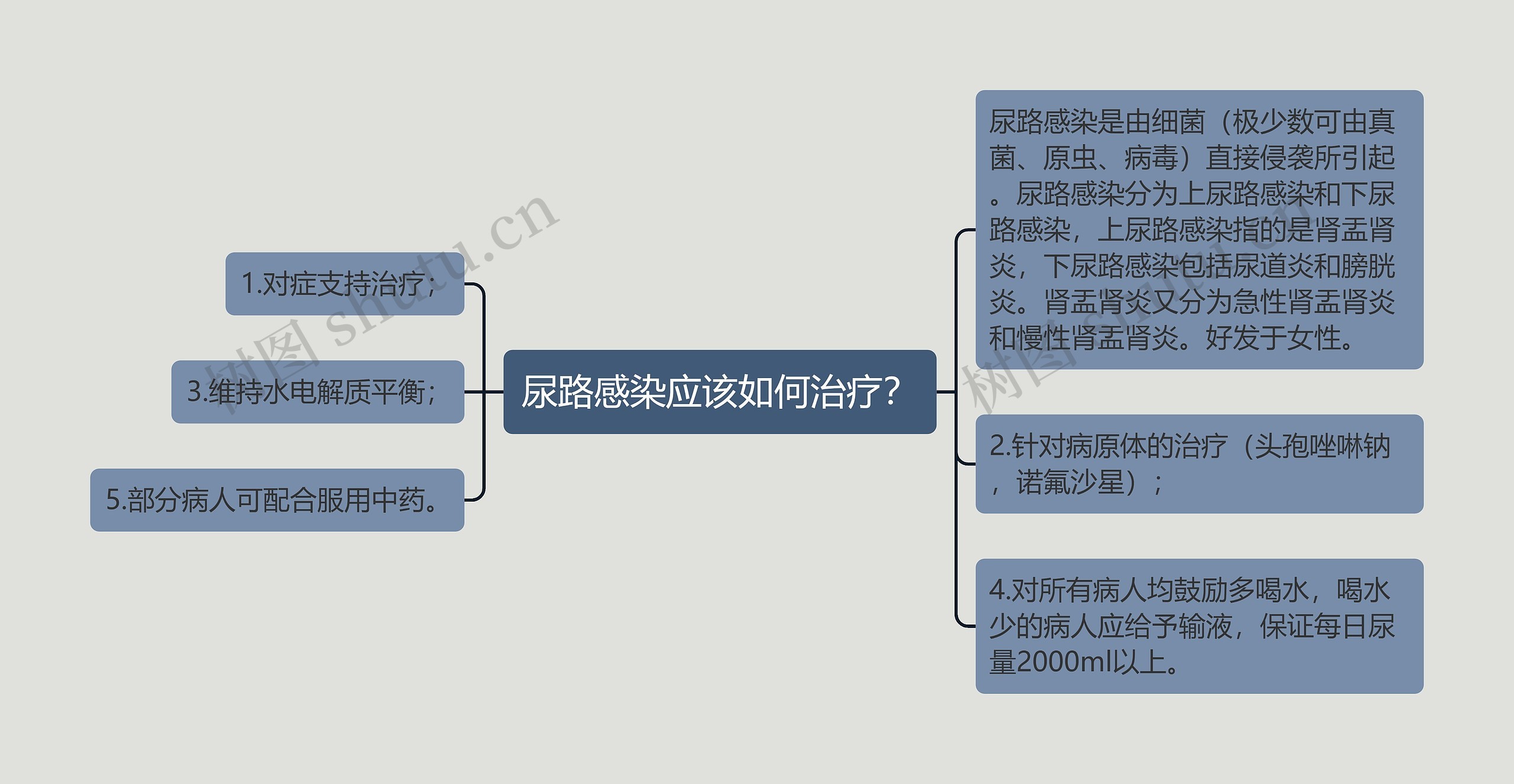 尿路感染应该如何治疗？思维导图