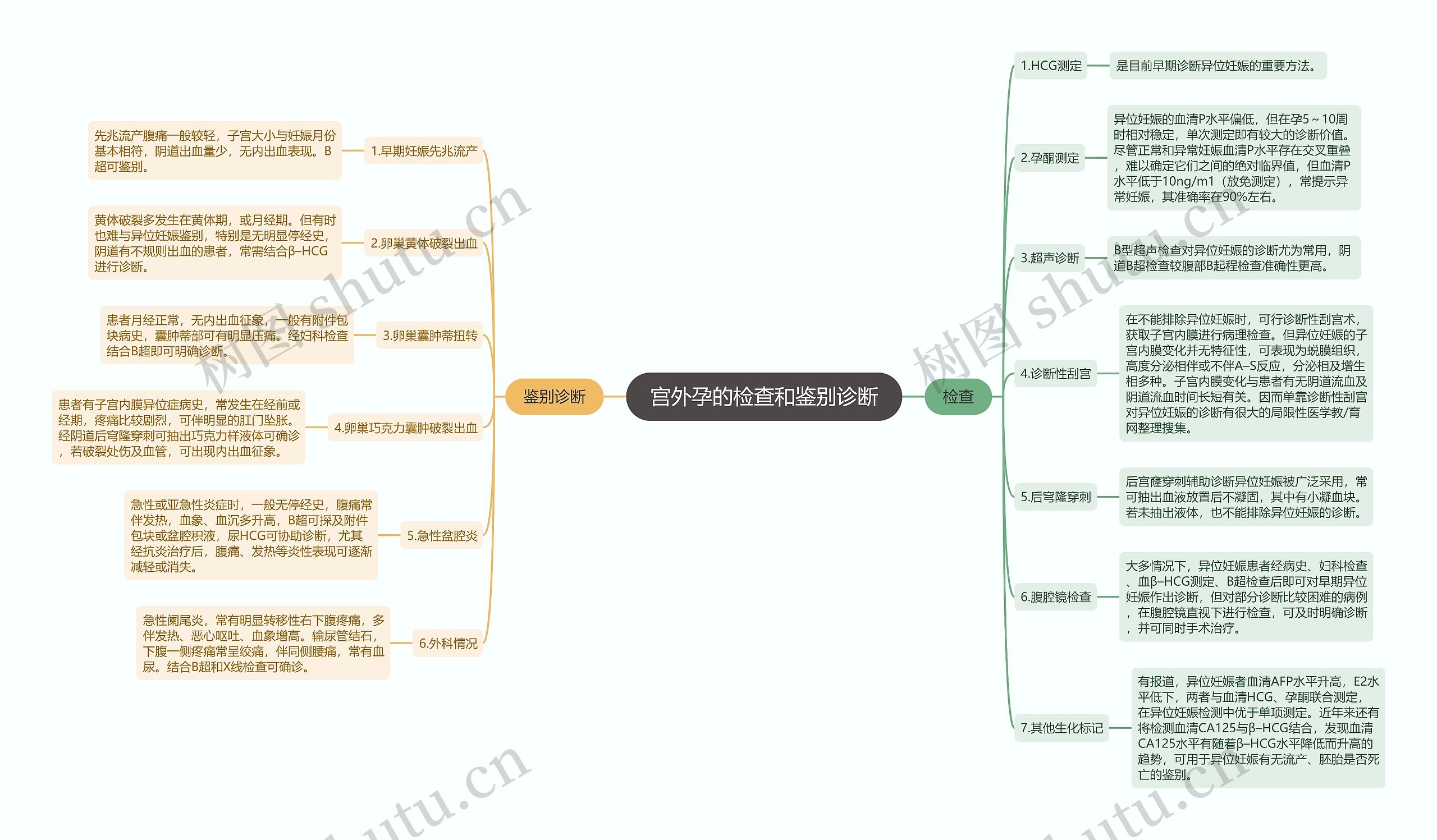 宫外孕的检查和鉴别诊断思维导图