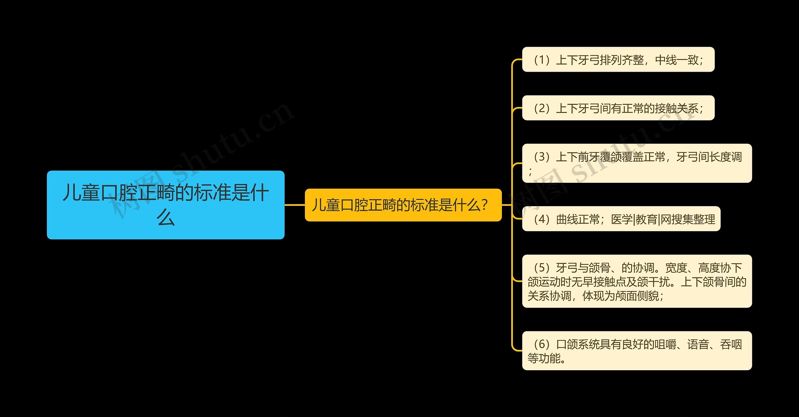 儿童口腔正畸的标准是什么