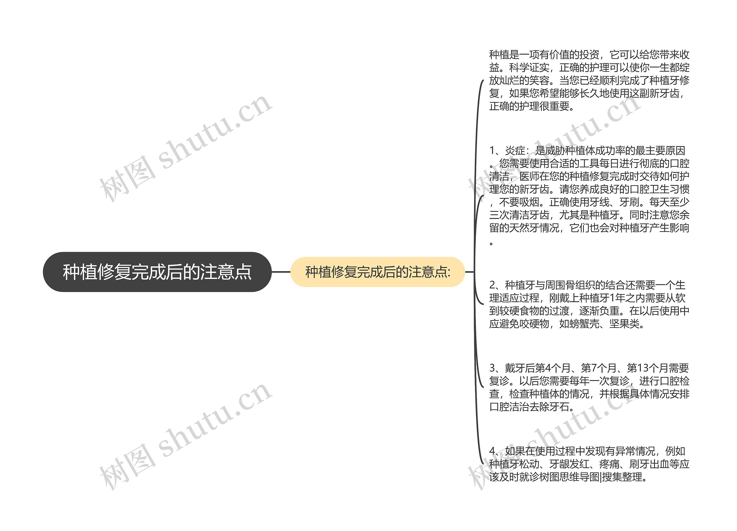 种植修复完成后的注意点思维导图