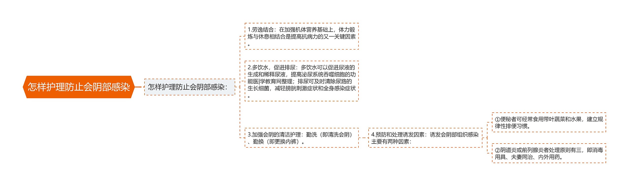 怎样护理防止会阴部感染思维导图