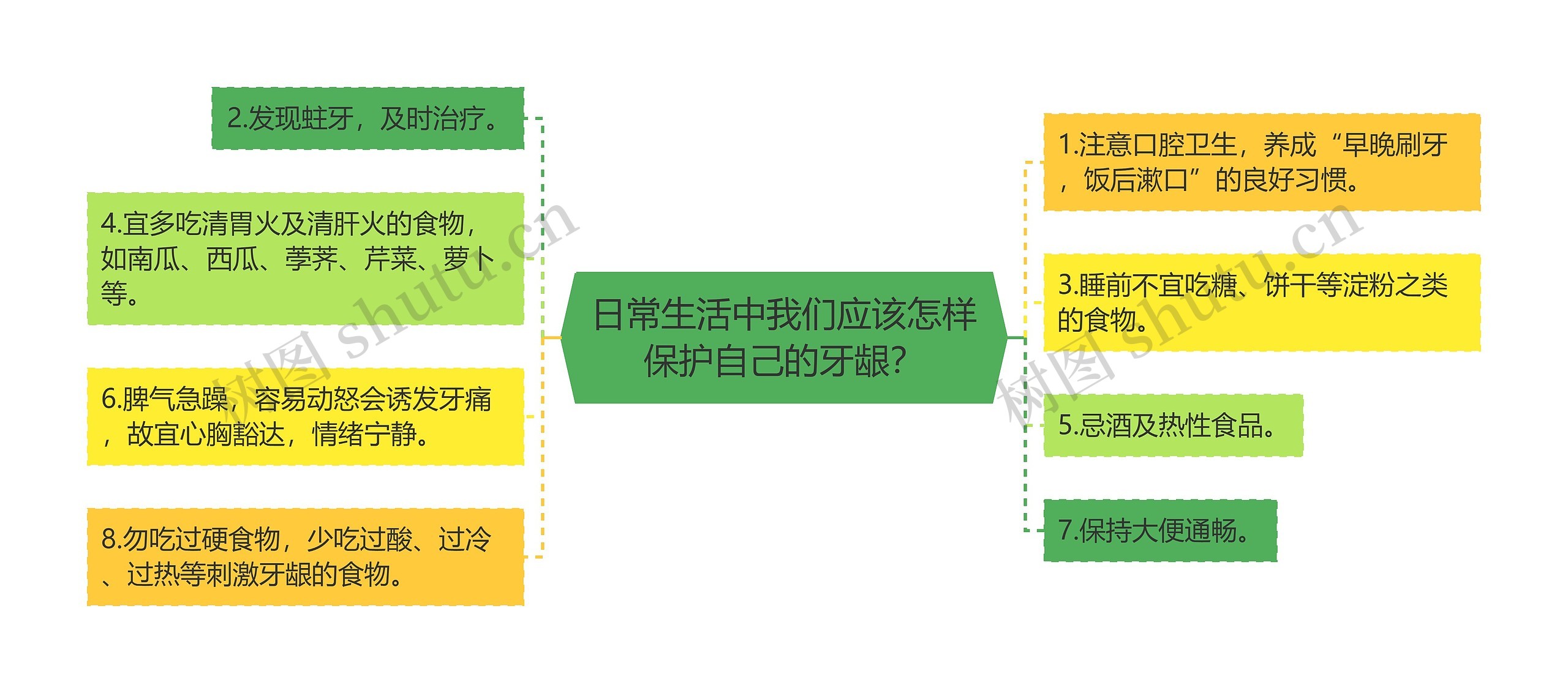 日常生活中我们应该怎样保护自己的牙龈？思维导图