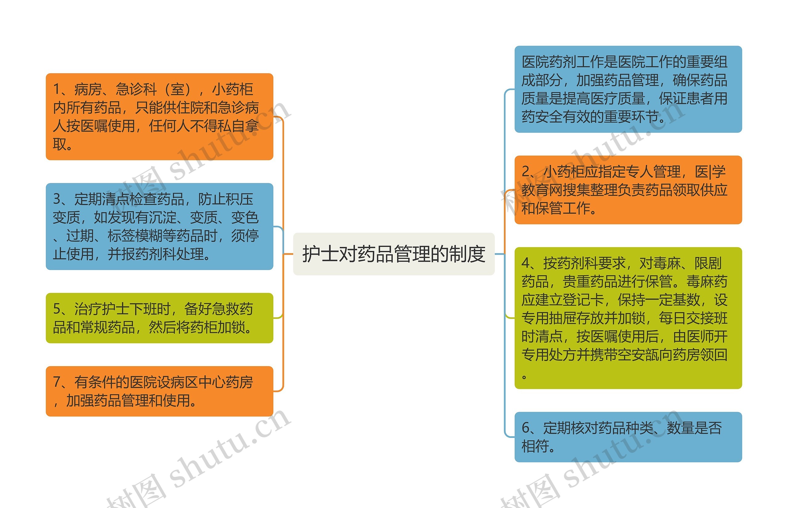 护士对药品管理的制度思维导图