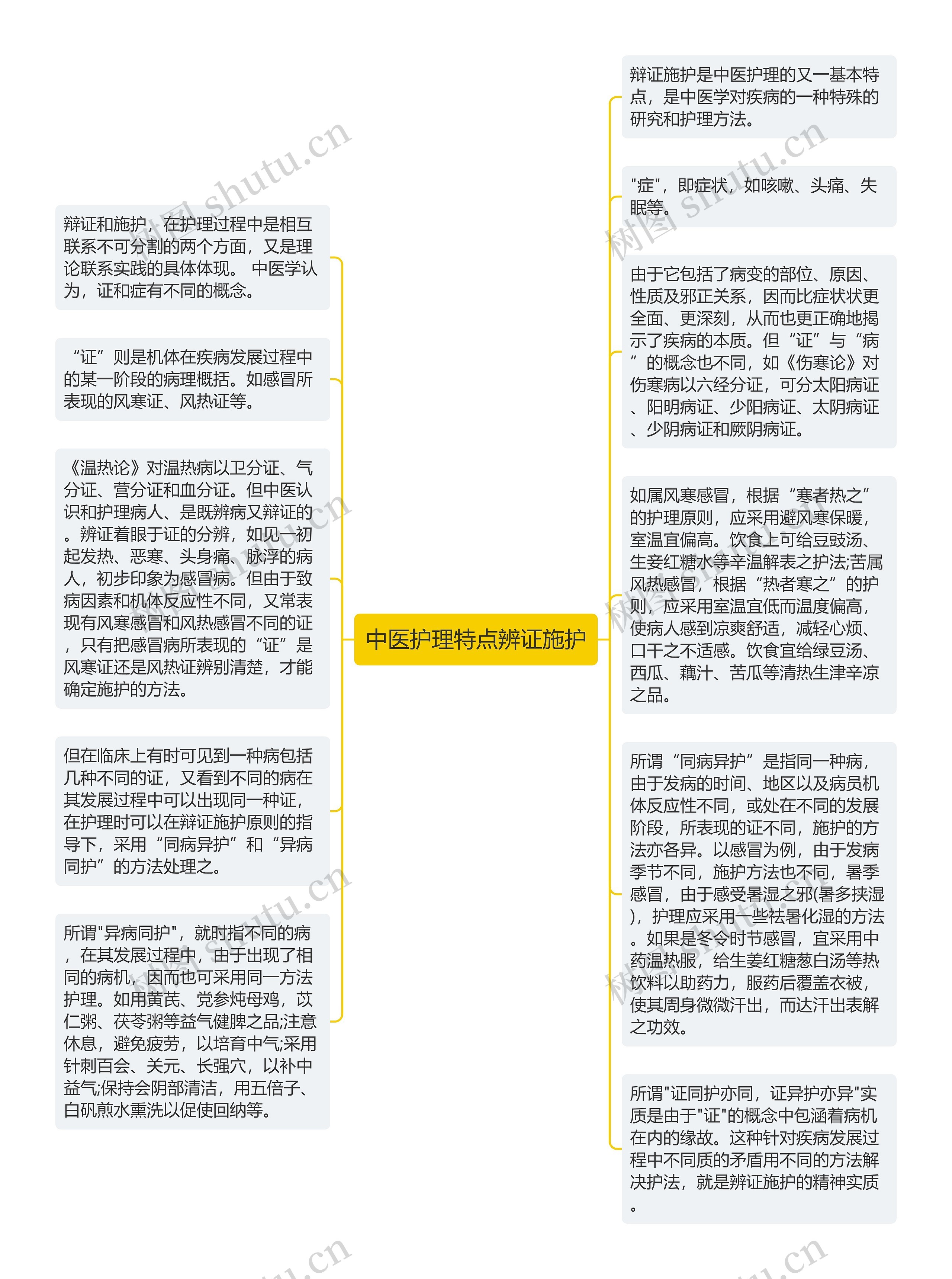 中医护理特点辨证施护思维导图