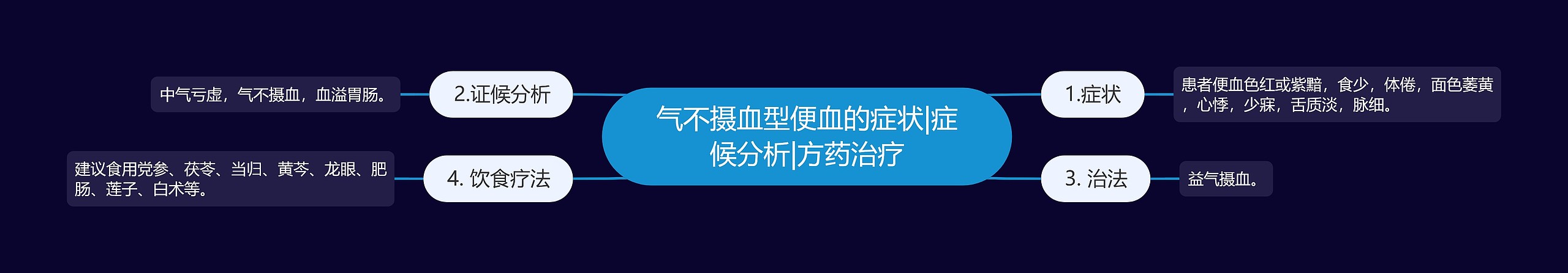 气不摄血型便血的症状|症候分析|方药治疗