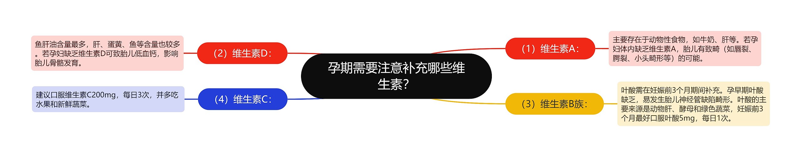 孕期需要注意补充哪些维生素？思维导图