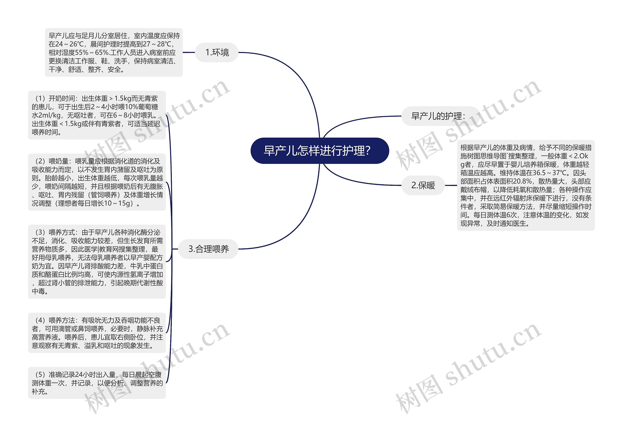 早产儿怎样进行护理？思维导图