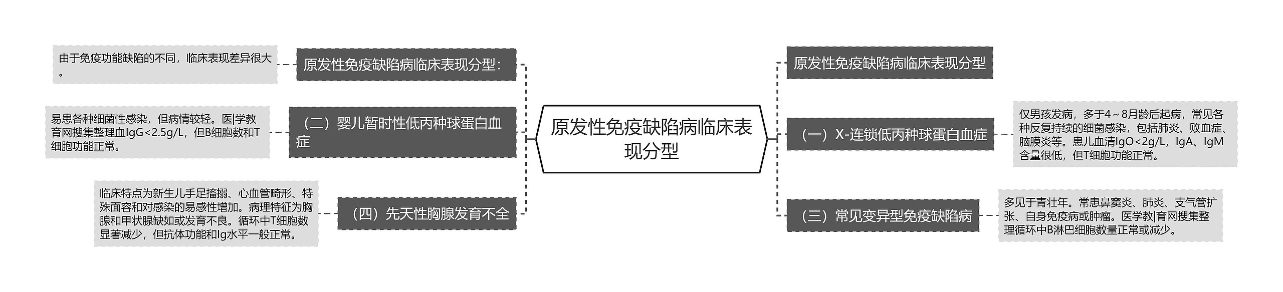 原发性免疫缺陷病临床表现分型思维导图