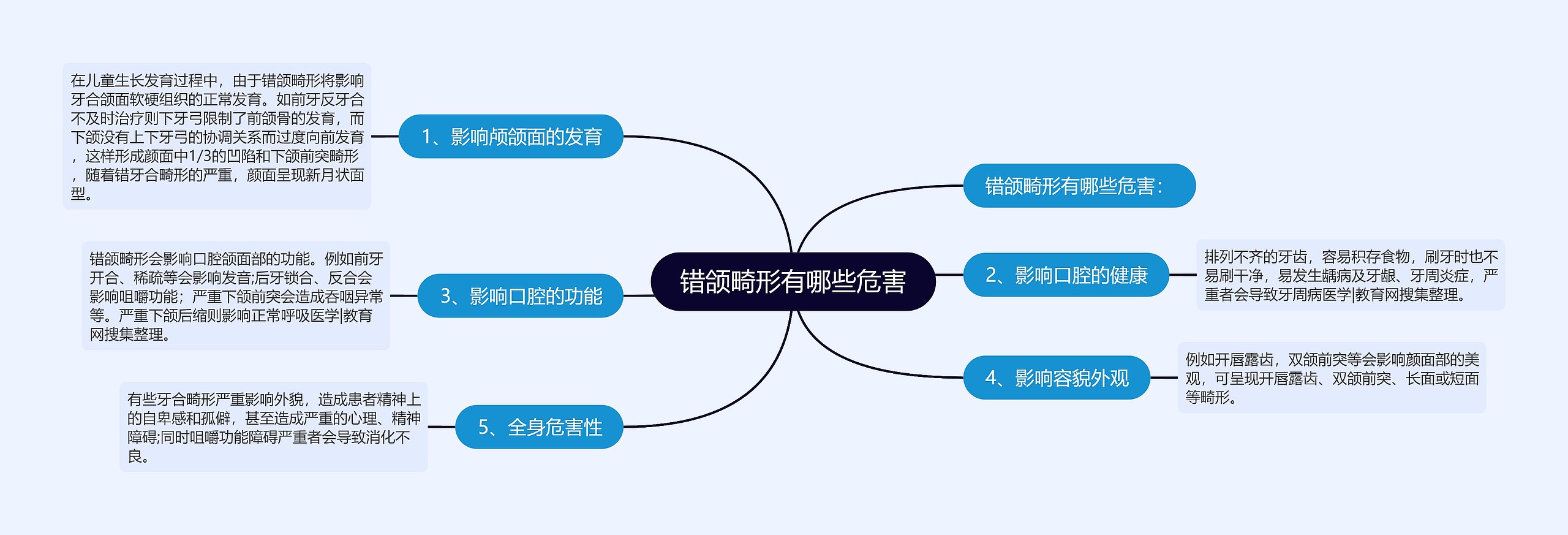 错颌畸形有哪些危害 错颌畸形有哪些危害