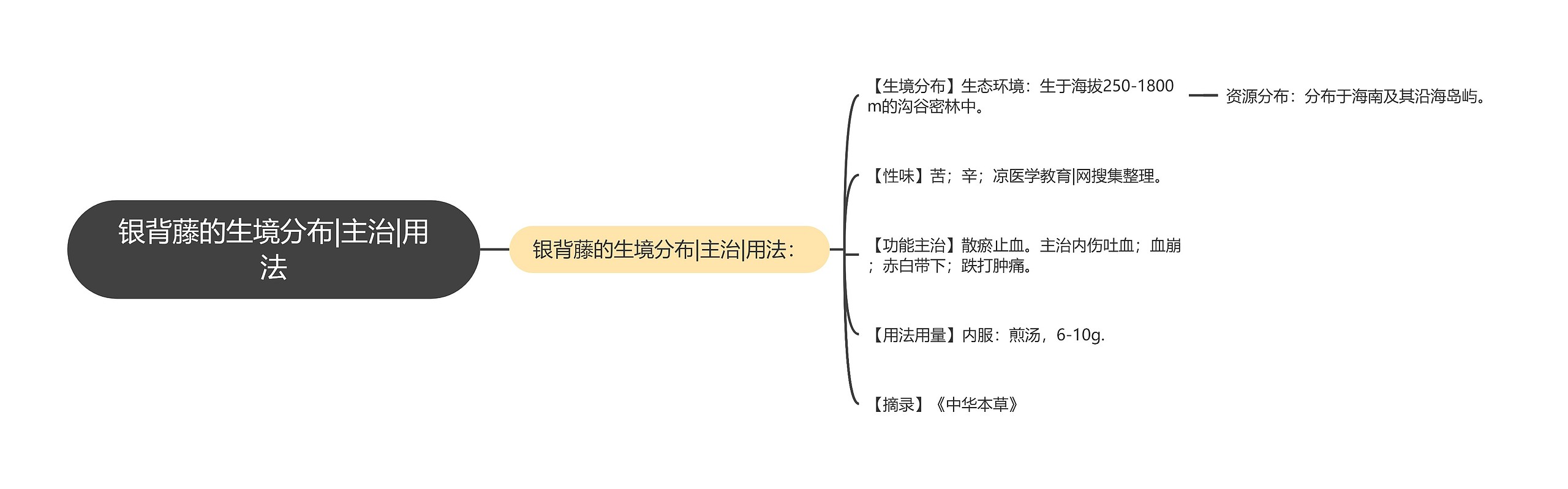 银背藤的生境分布|主治|用法思维导图