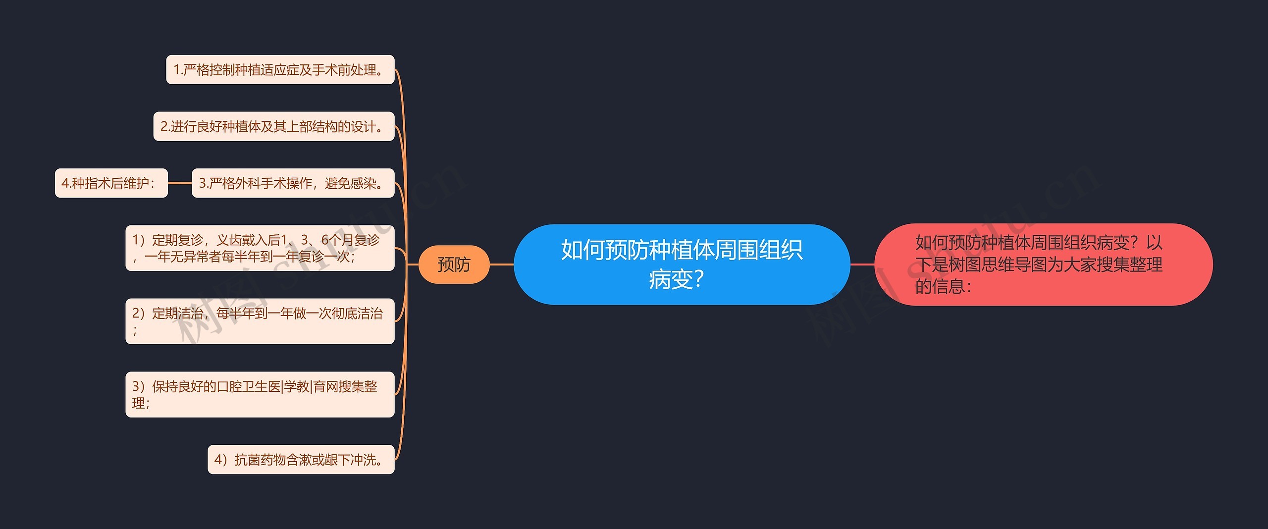 如何预防种植体周围组织病变？思维导图