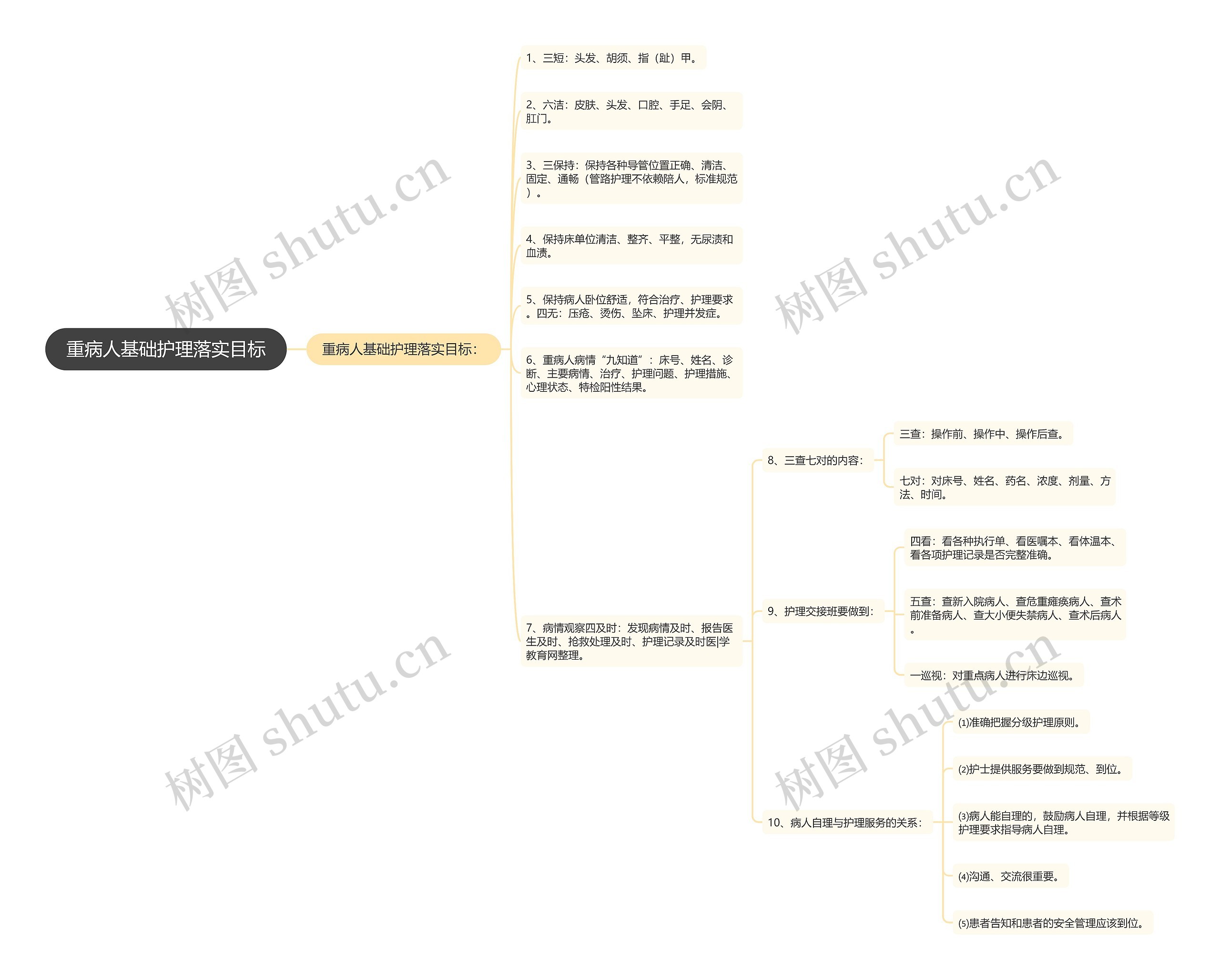 重病人基础护理落实目标 重病人基础护理落实目标