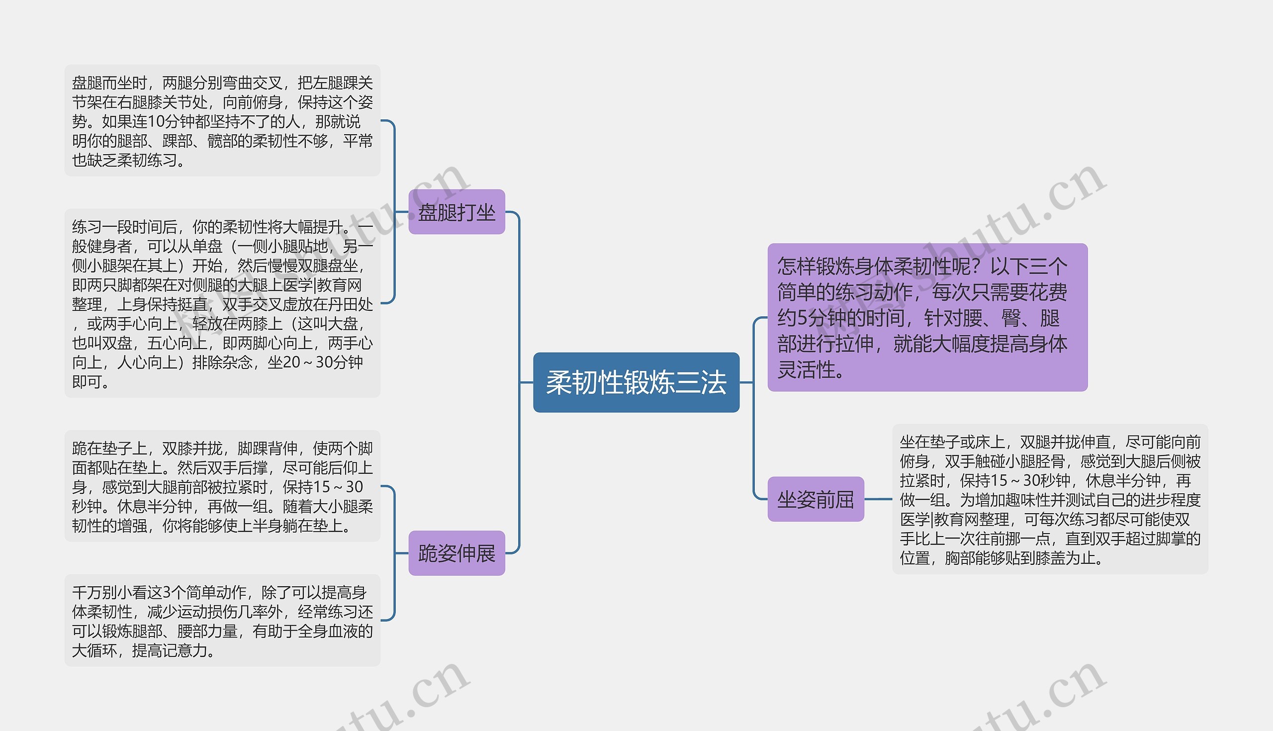 柔韧性锻炼三法思维导图