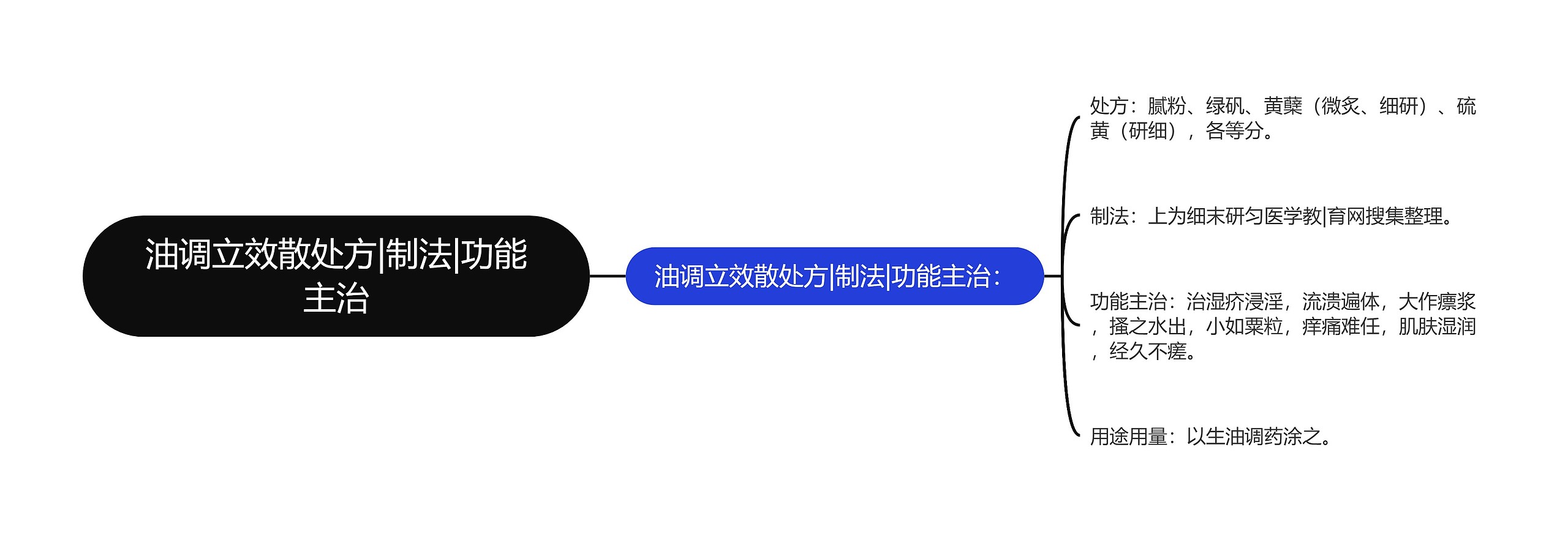 油调立效散处方|制法|功能主治思维导图