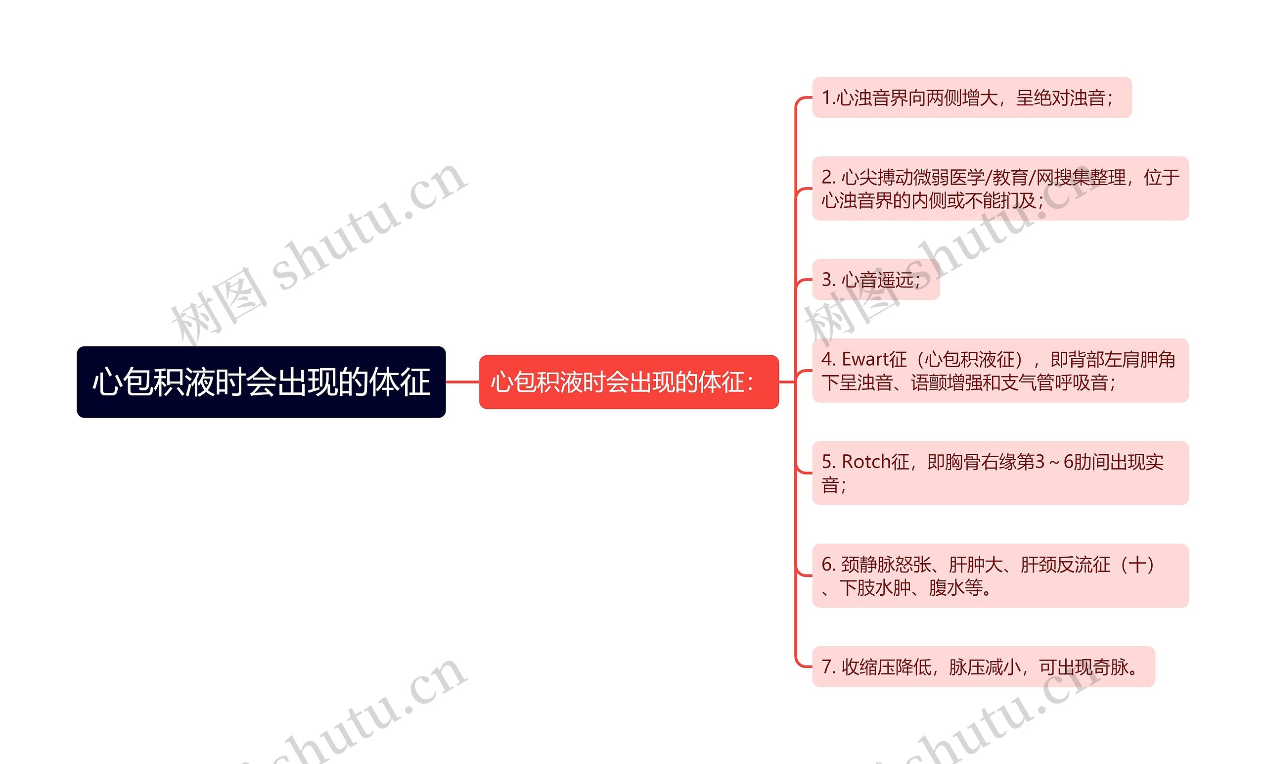 心包积液时会出现的体征