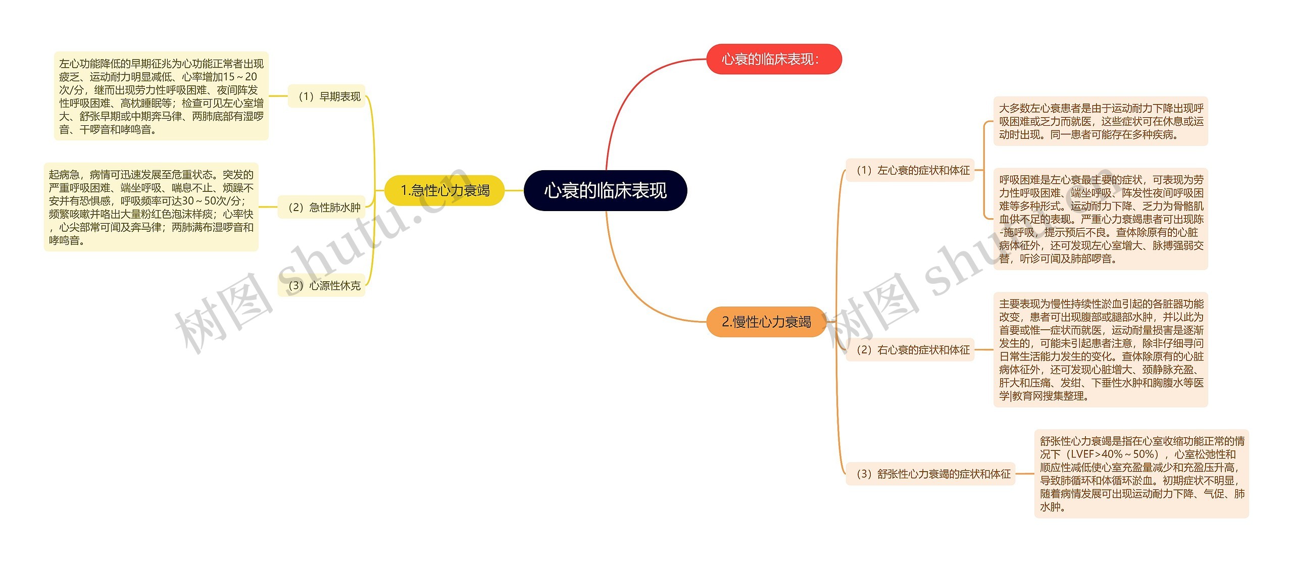 心衰的临床表现