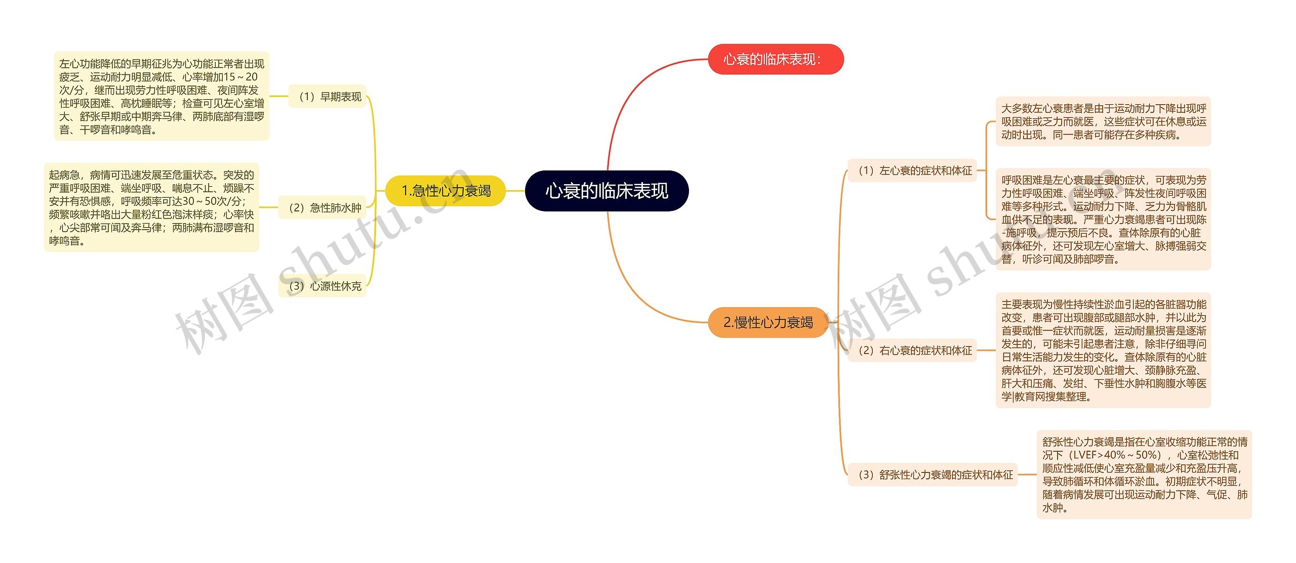 心衰的临床表现思维导图