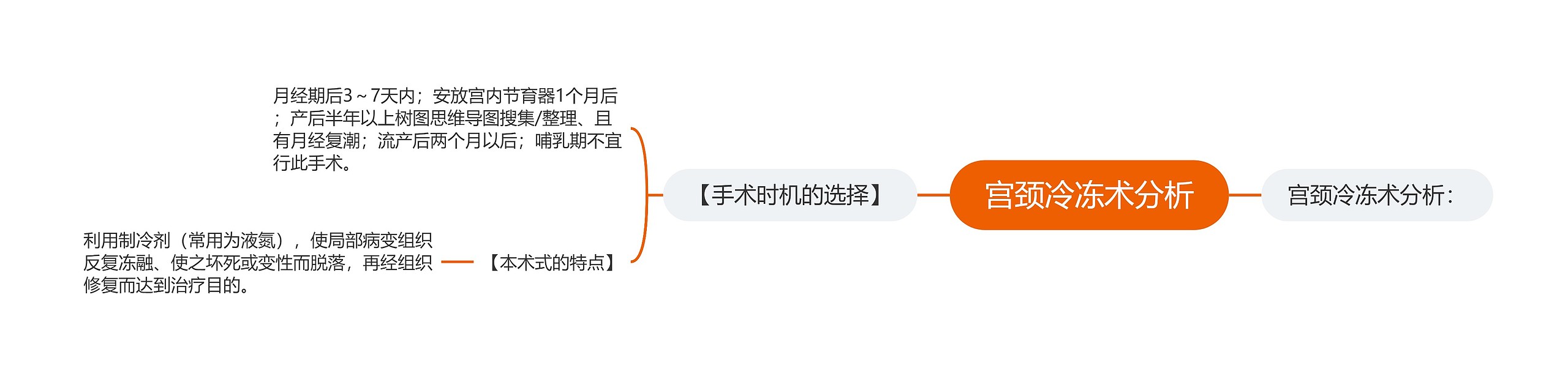 宫颈冷冻术分析思维导图