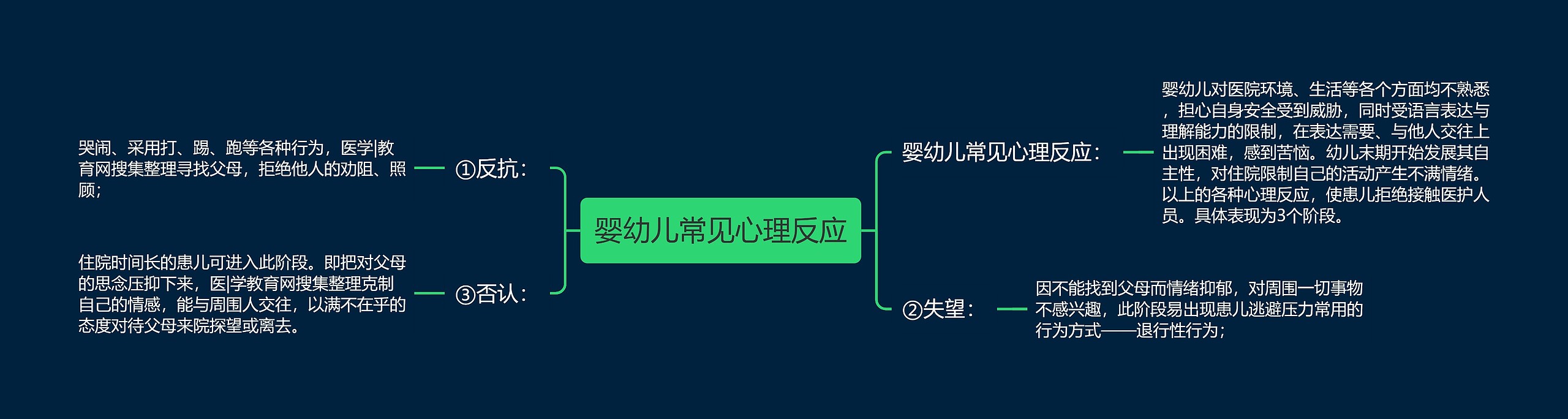 婴幼儿常见心理反应思维导图
