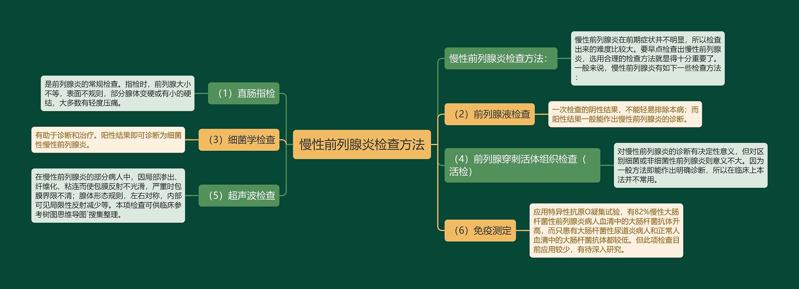 慢性前列腺炎检查方法思维导图