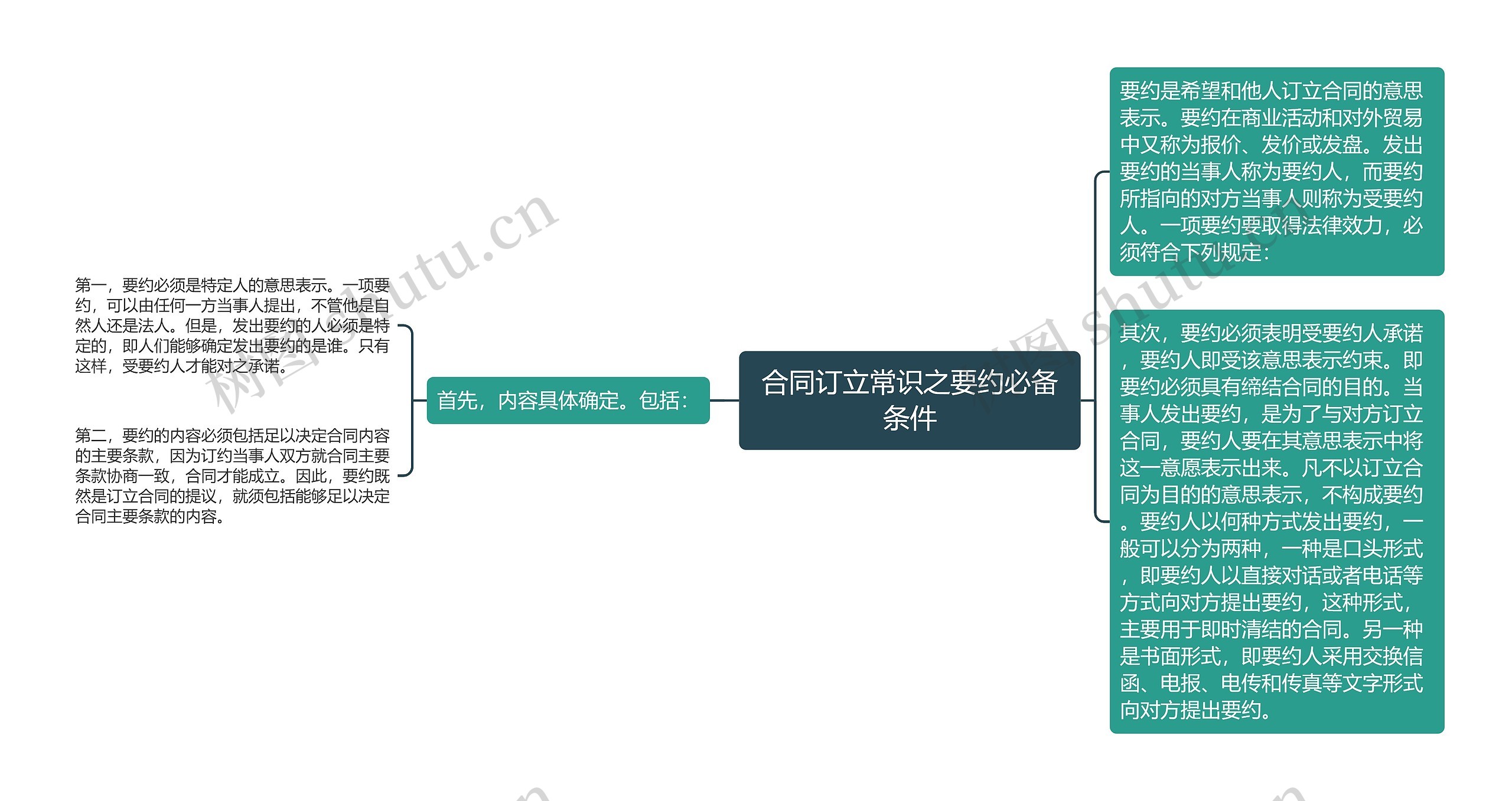 合同订立常识之要约必备条件思维导图