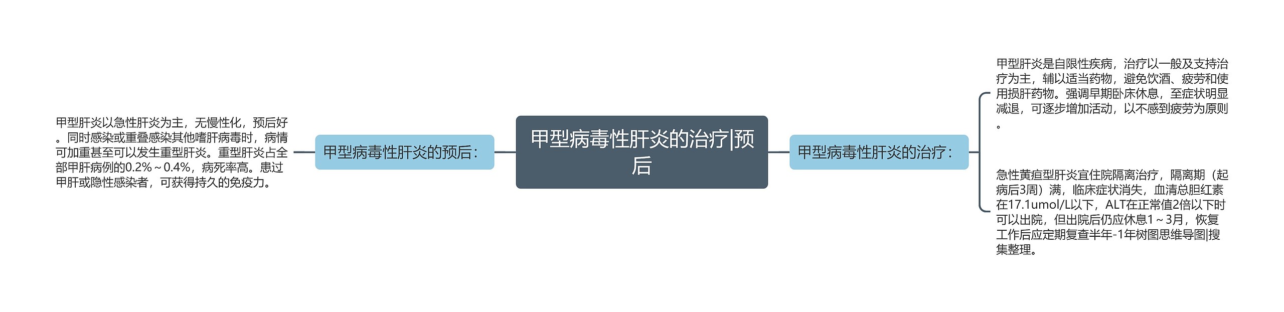 甲型病毒性肝炎的治疗|预后