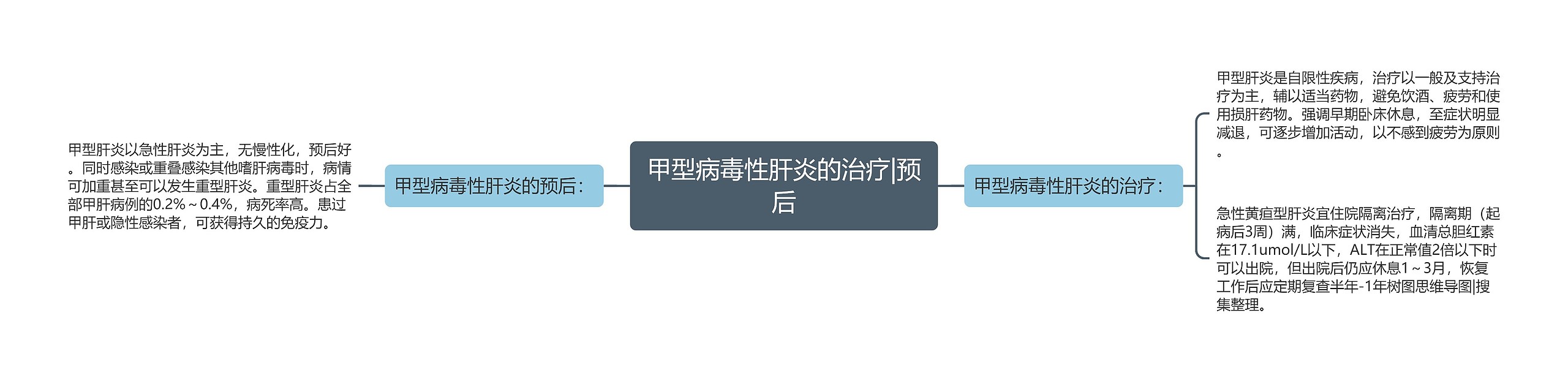 甲型病毒性肝炎的治疗|预后思维导图