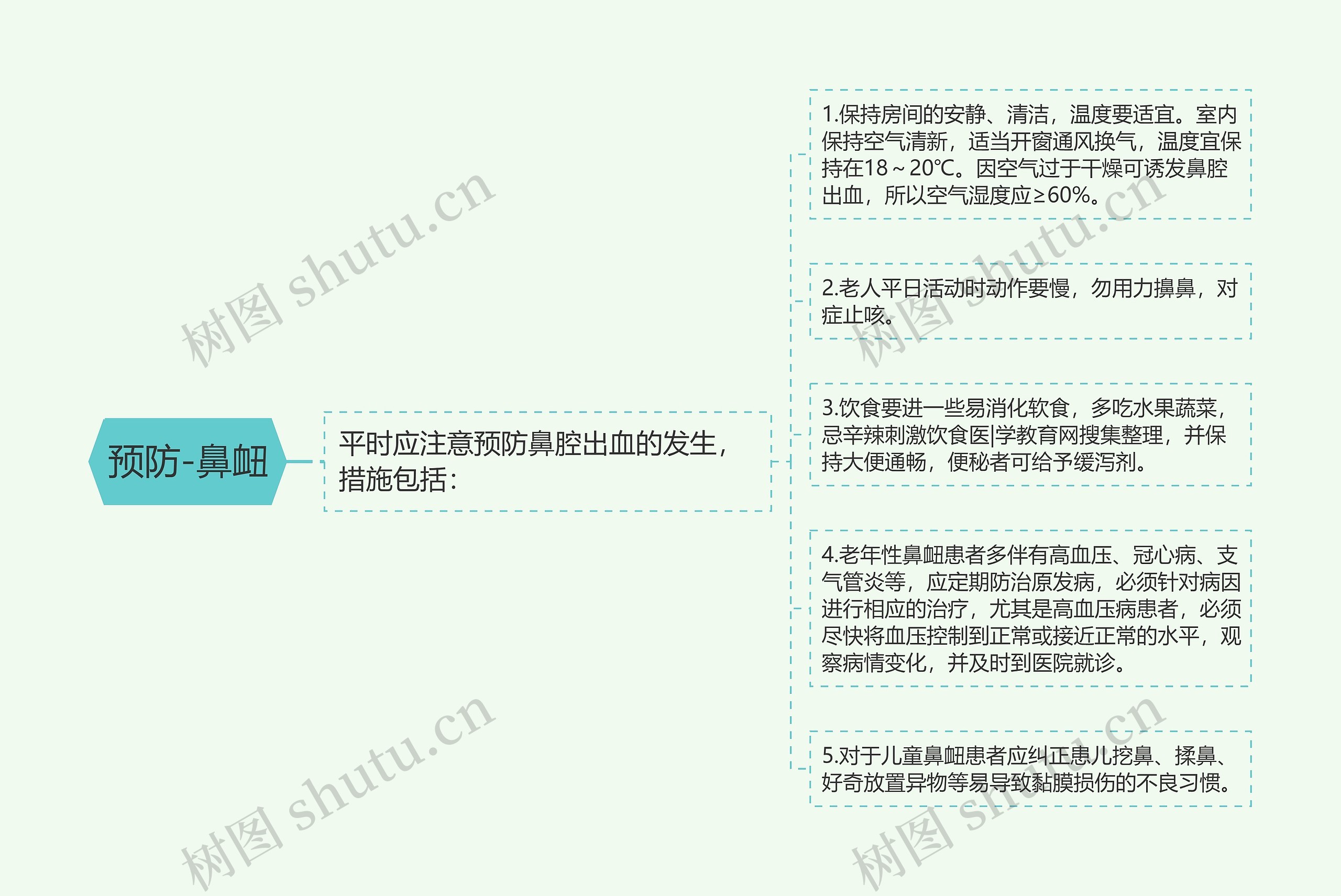 预防-鼻衄思维导图