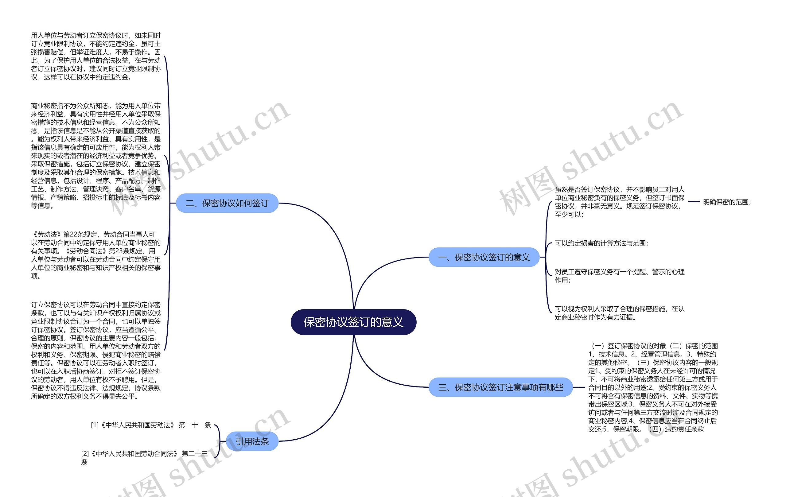 保密协议签订的意义思维导图