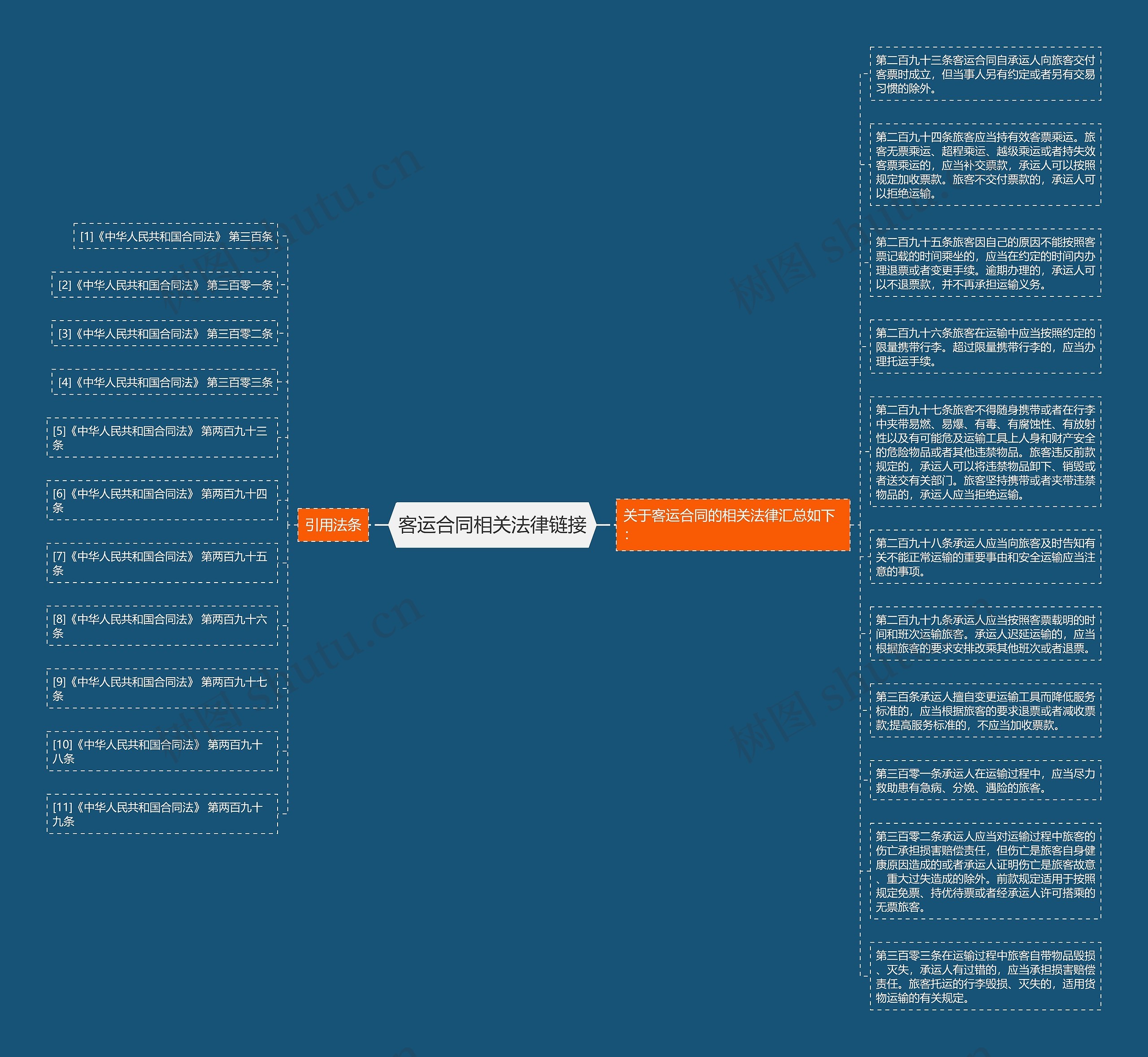客运合同相关法律链接思维导图