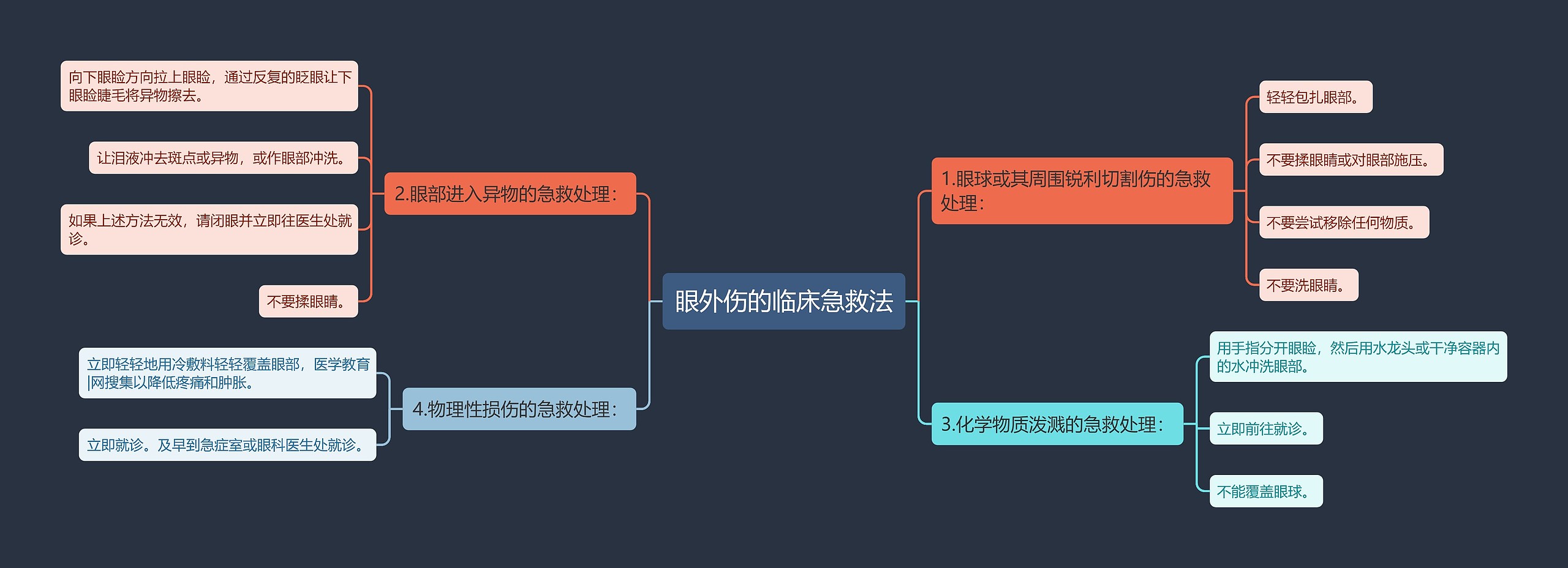 眼外伤的临床急救法思维导图