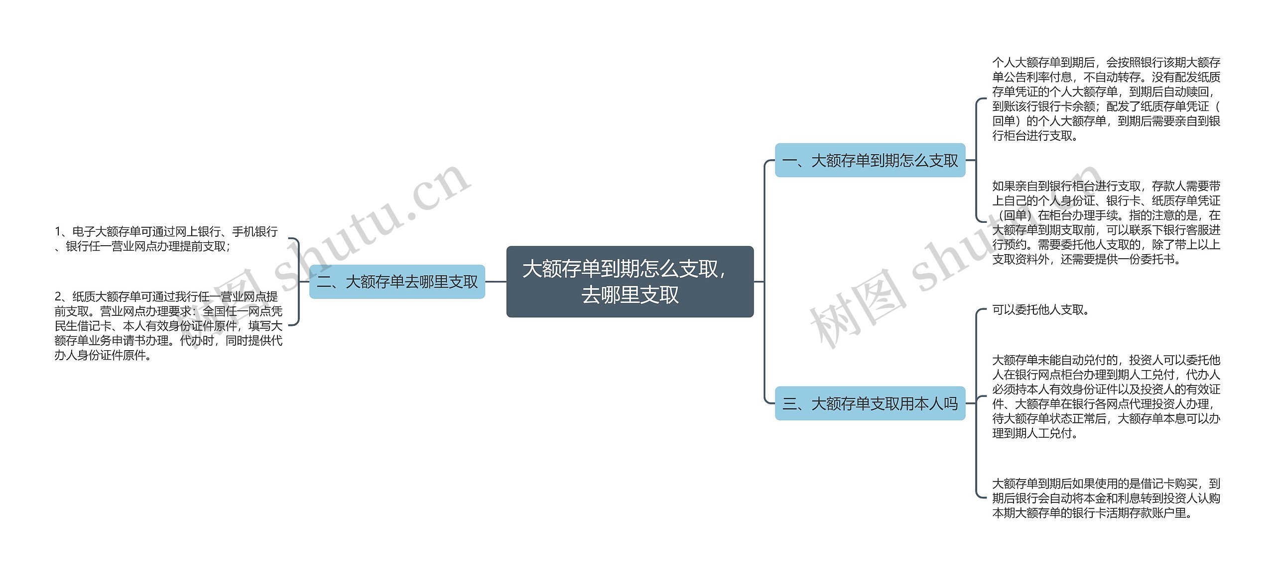 大额存单到期怎么支取，去哪里支取思维导图