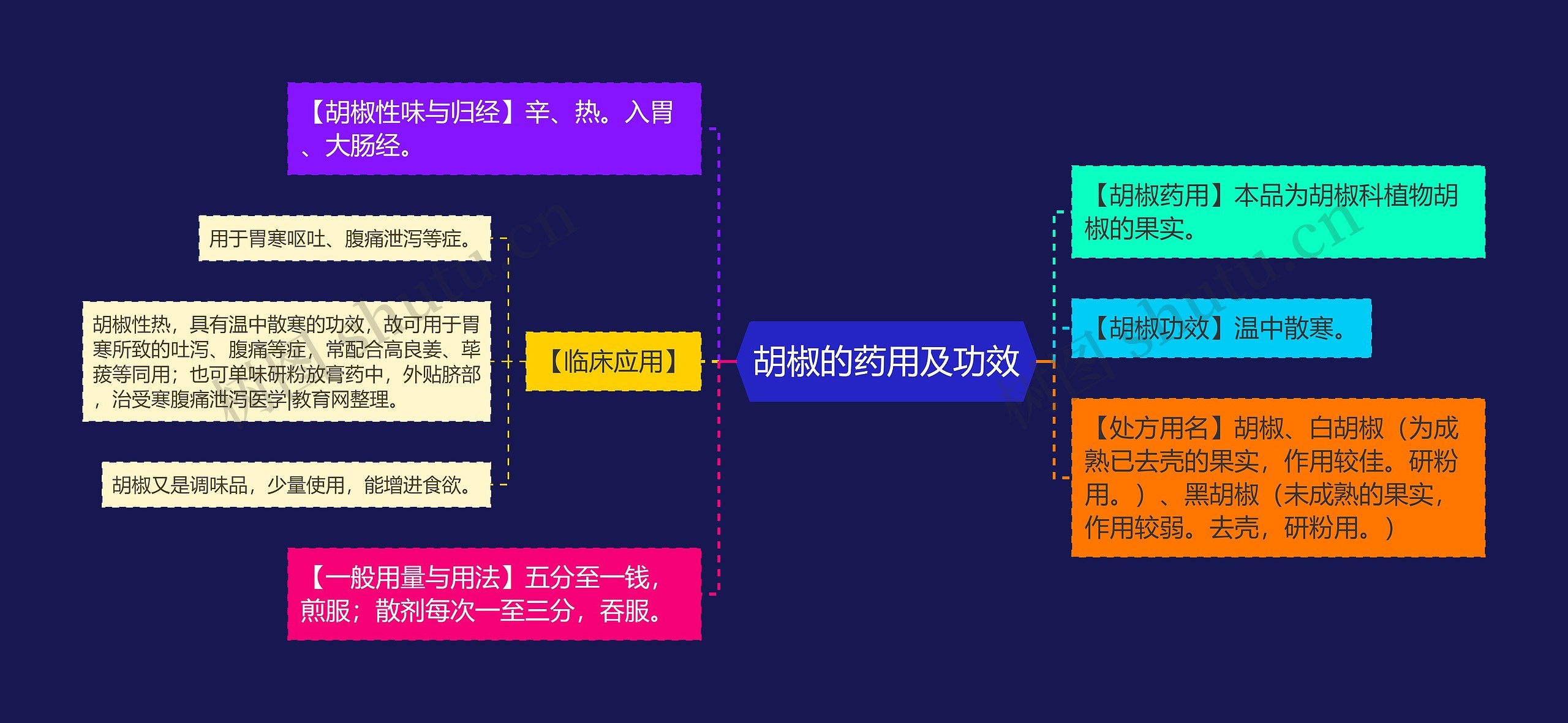 胡椒的药用及功效思维导图